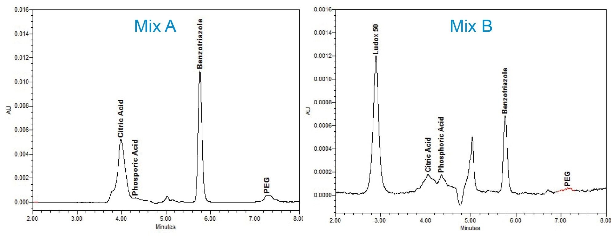 Example of PDA chromatography of Mix A (additive mix) vs. Mix B (spiked Ludox® supernatant)