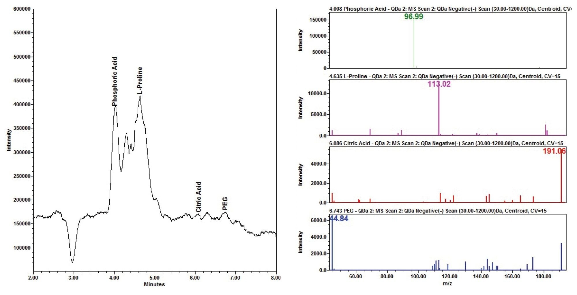Negative QDa electrospray (ESI) mass spectra of Ludox supernatant