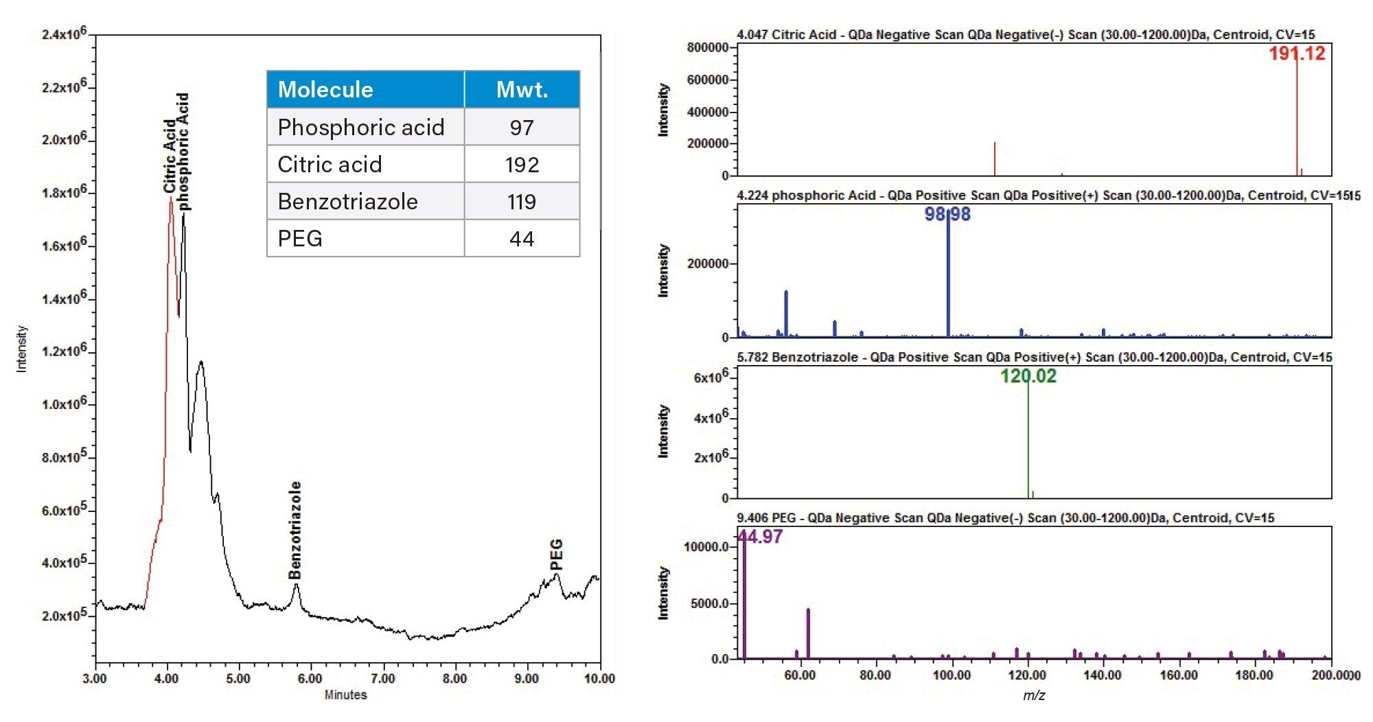  Positive and negative QDa Electrospray (ESI) Mass spectra