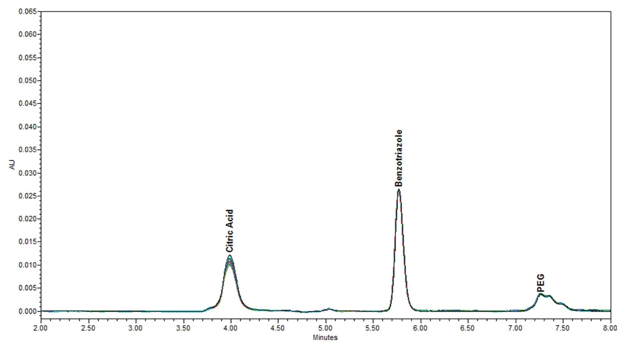 Empower 3 Chromatographic overlay of n=10 consecutive injections of the CMP additive Mix A