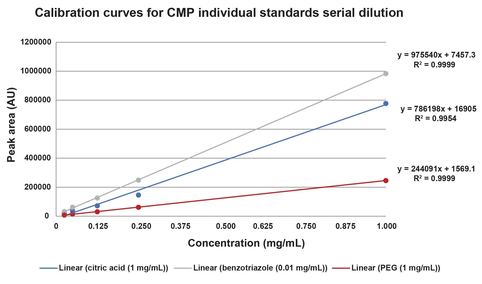 Linearity of citric acid, benzotriazole and PEG assessed over a concentration ranging from 0.01–1 mg/mL