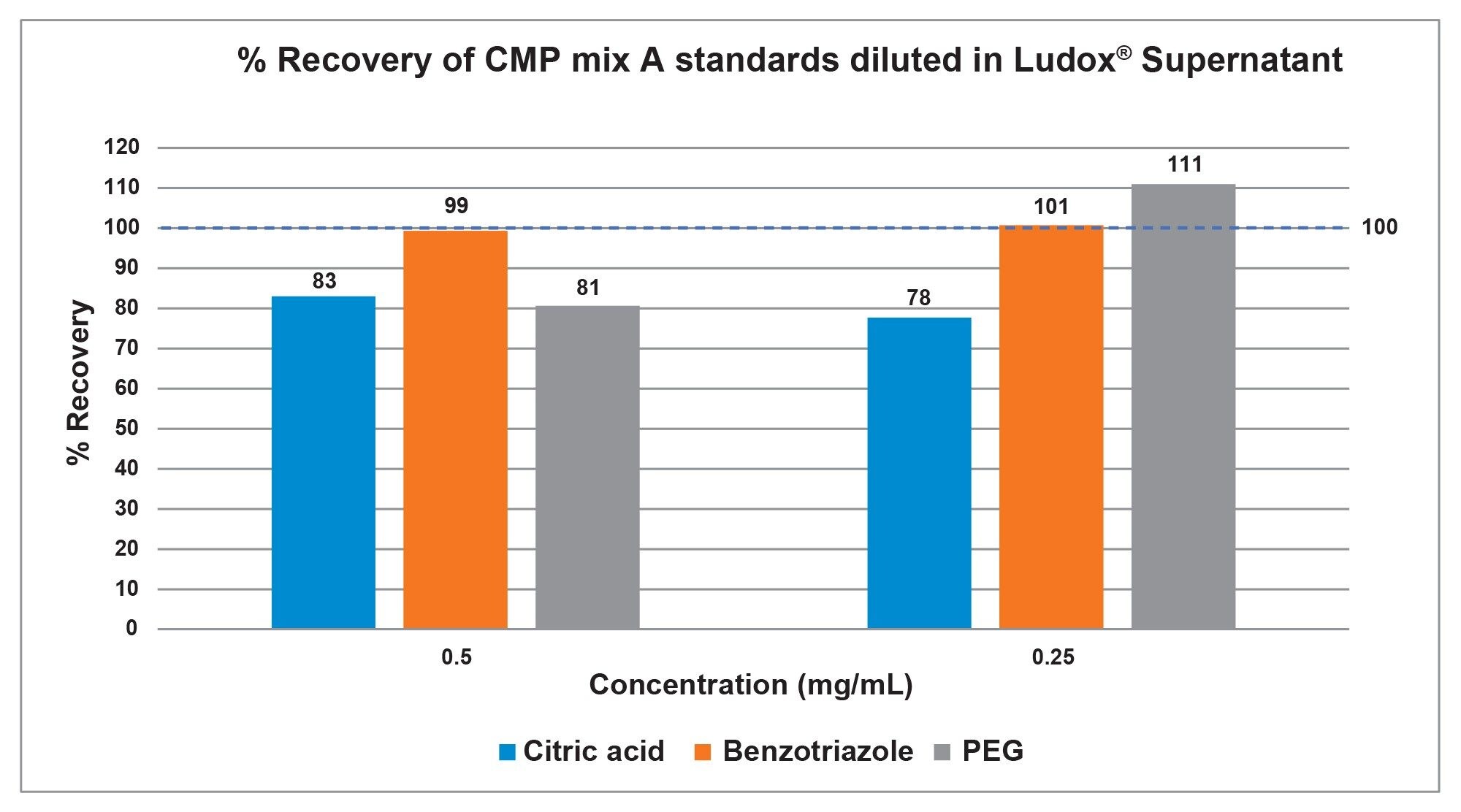 Graph depicting PDA peak area percent recovery from Ludox supernatant spiked with CMP additive mixture