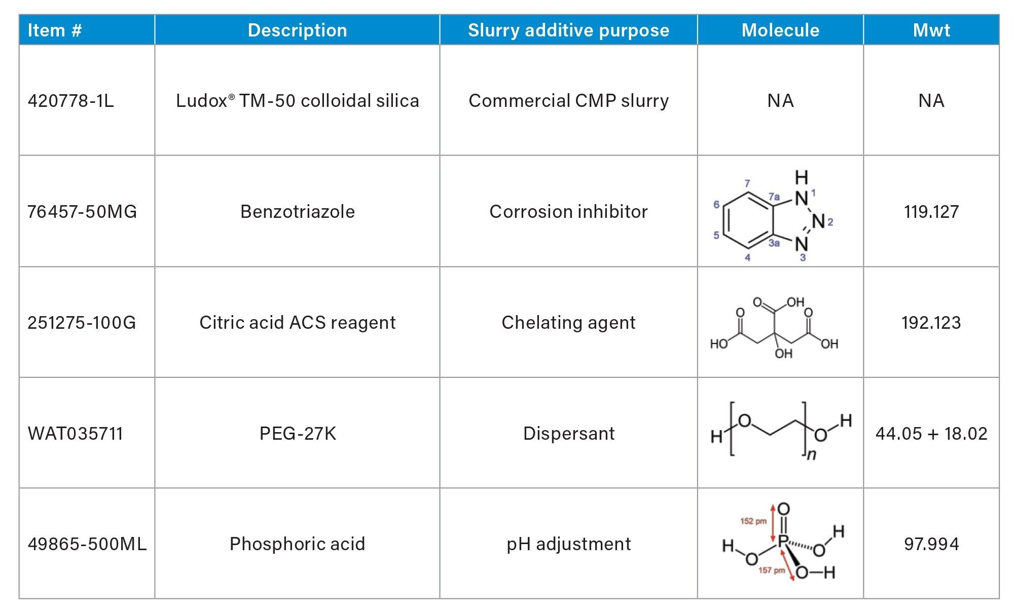 Chemicals used in the experiment