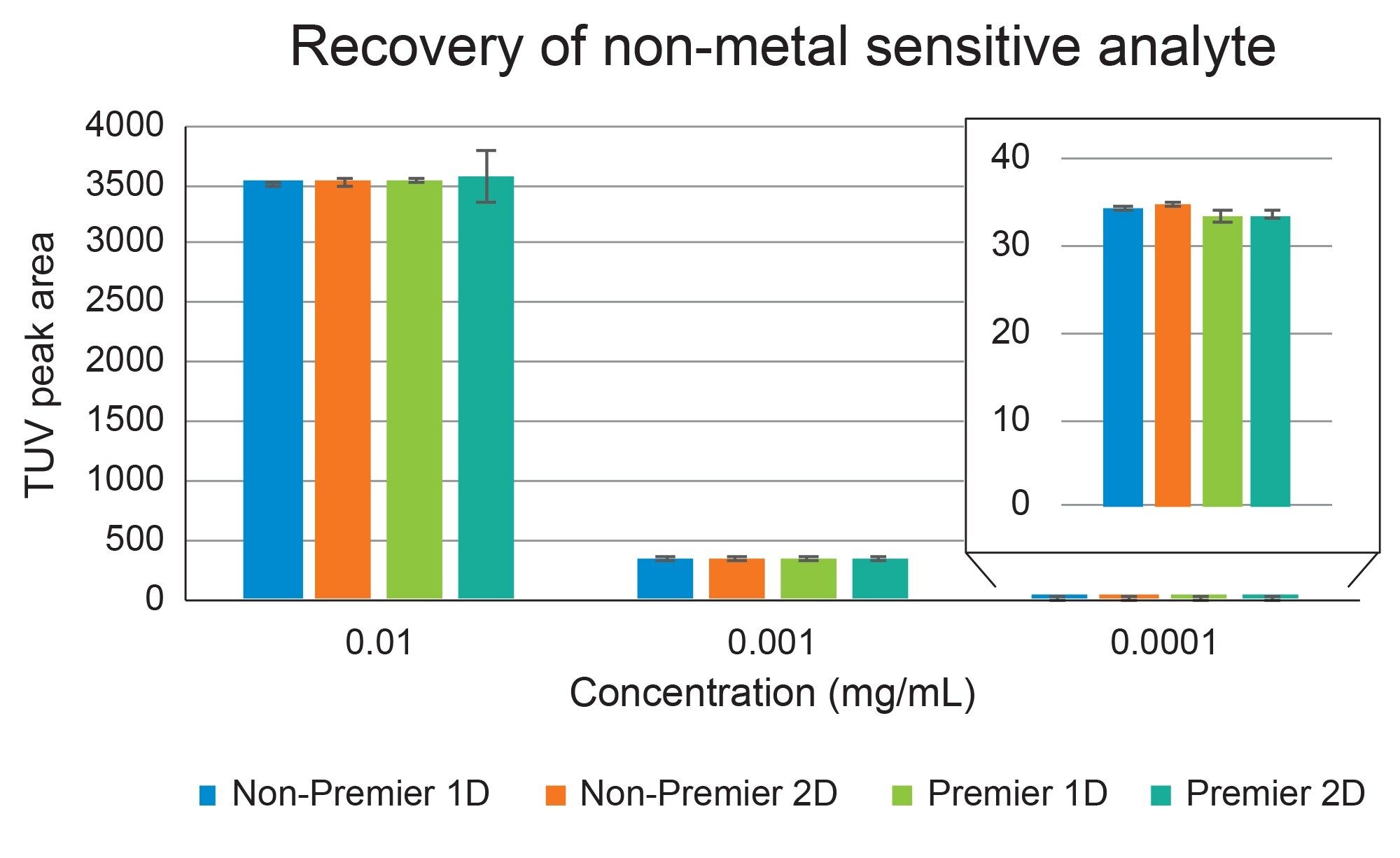  Recovery of sulfadimethoxine, a non-metal sensitive analyte in 2D (N=3). A reversed-phase gradient from 5 to 95% B over five minutes where MPA is 0.1% v/v FA in water and MPB is 0.1% v/v FA in acetonitrile was run in the first dimension. A heart-cut was used to transfer sulfadimethoxine to the second dimension where ACD (100% MPA) was used to reduce the organic percentage required for elution.