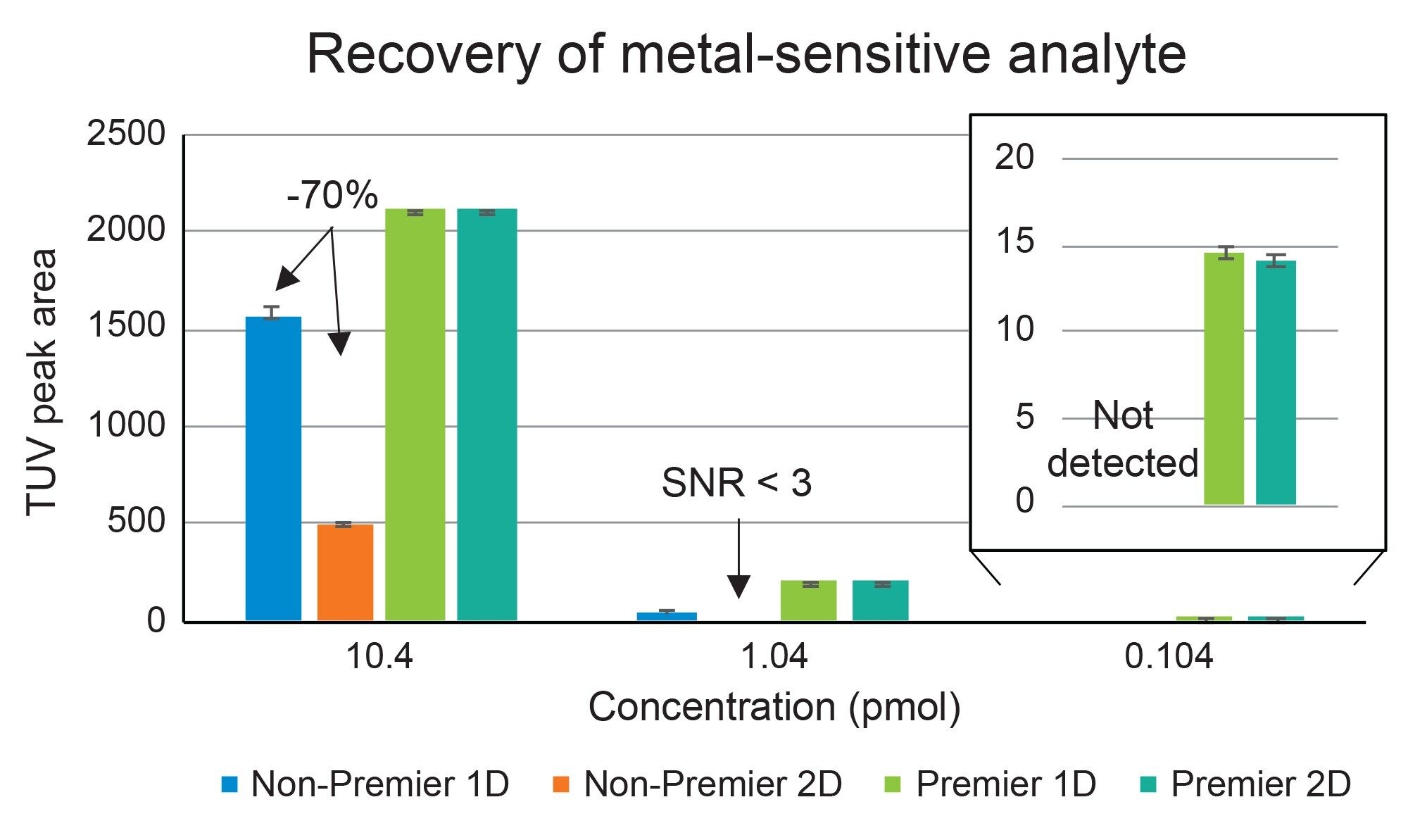 Recovery of Gem 91, a metal sensitive analyte in 2D (N=3). A reversed-phase gradient from 30 to 40% B over ten minutes where MPA is 8.6 mM TEA, 100 mM HFIP, pH ~8.25, and MPB is 50-50 MPA in MeOH was run in the first dimension.