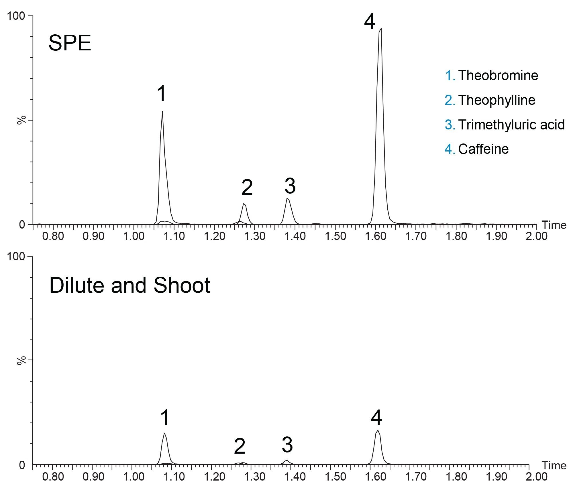 Overlay of three caffeine metabolites and caffeine detected with MRMs using two different sample preparation techniques. Signal intensities normalized to highest peak (caffeine with SPE) to highlight differences in detection between the two techniques.
