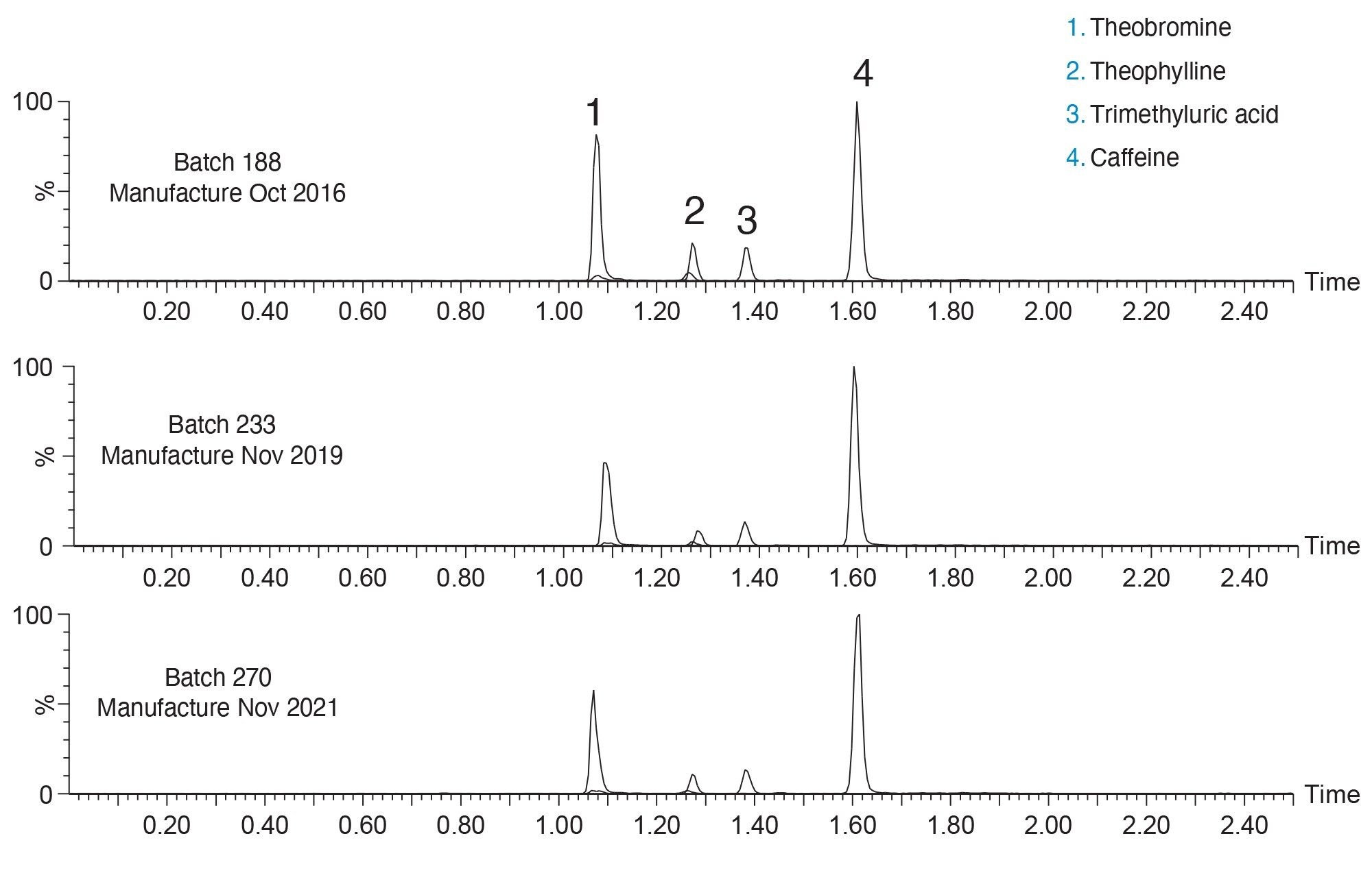 Separation of caffeine and three primary metabolites on three different batches of ACQUITY UPLC HSS T3. Batches manufactured over a five-year span. 