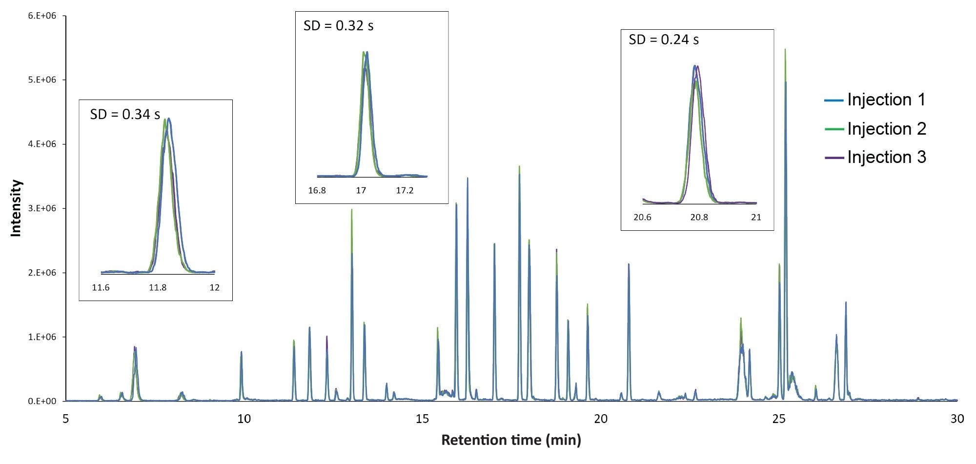 Figure 1. Overlay of 3 replicate injections of Infliximab run on an ACQUITY Premier BSM. Retention time standard deviations of 3 peptides are shown.