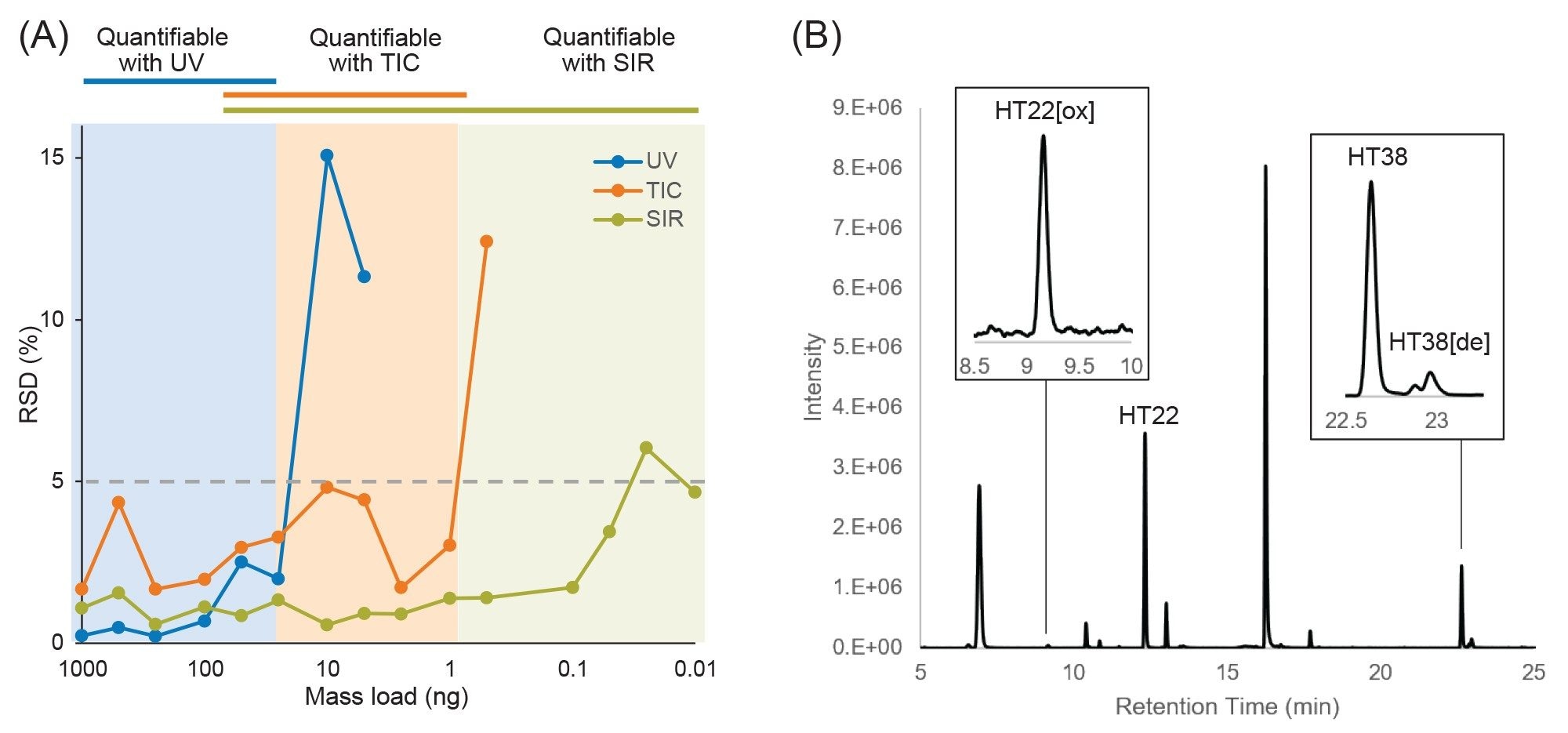 Demonstration of increased sensitivity with MS detection, including (A) quantitative sensitivity of each detector based on 5 replicate injections of synthetic T22 standard at each mass load with lines above the graph indicating the linear quantitative dynamic range of each detector, (B) SIR-MS chromatogram of selected peptide attributes, with insets showing examples of sensitive detection of low-abundance attributes.