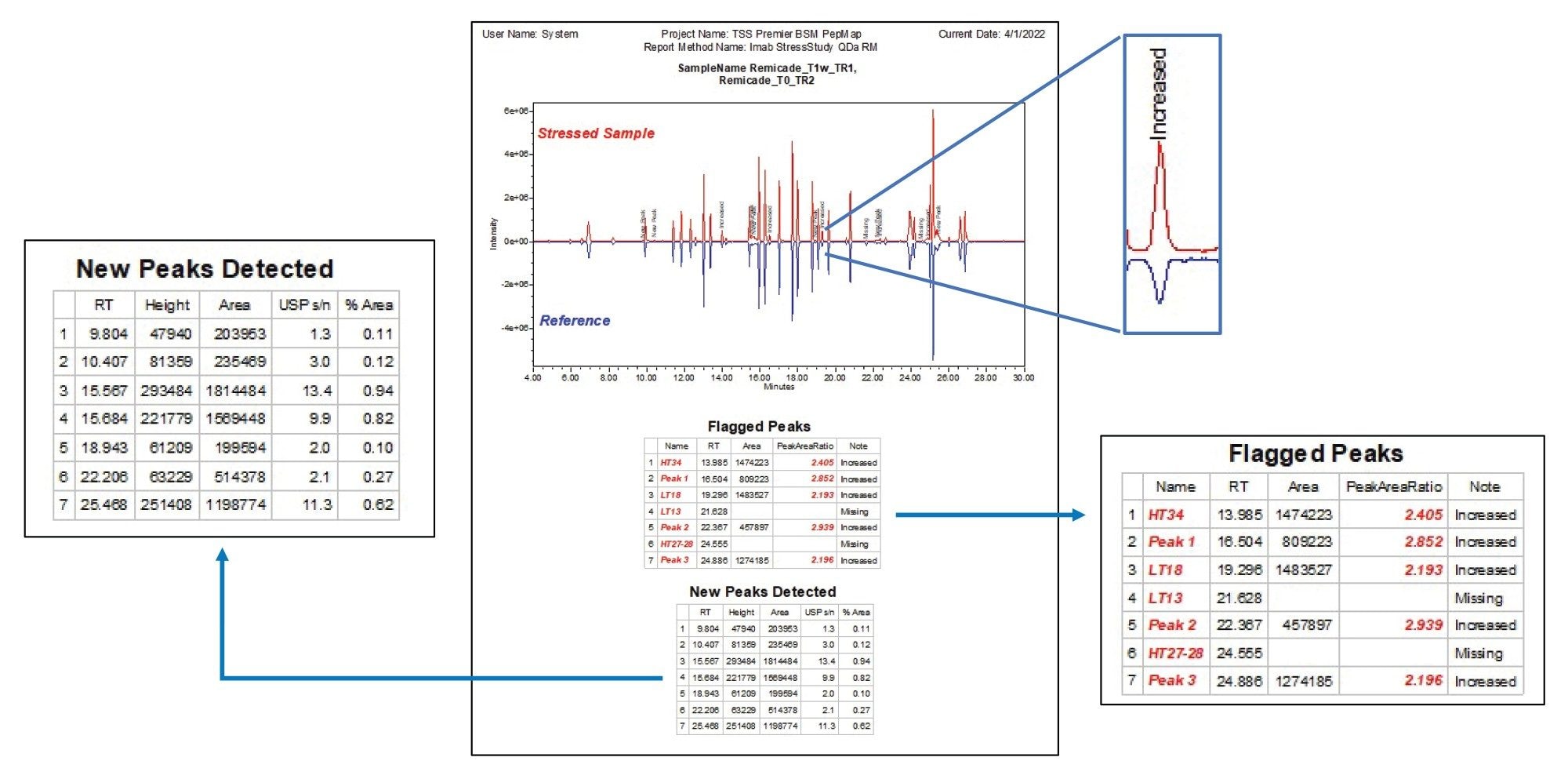 Custom Empower report generated for Infliximab stress study showing 1 week stress compared to 0 week stress reference sample.
