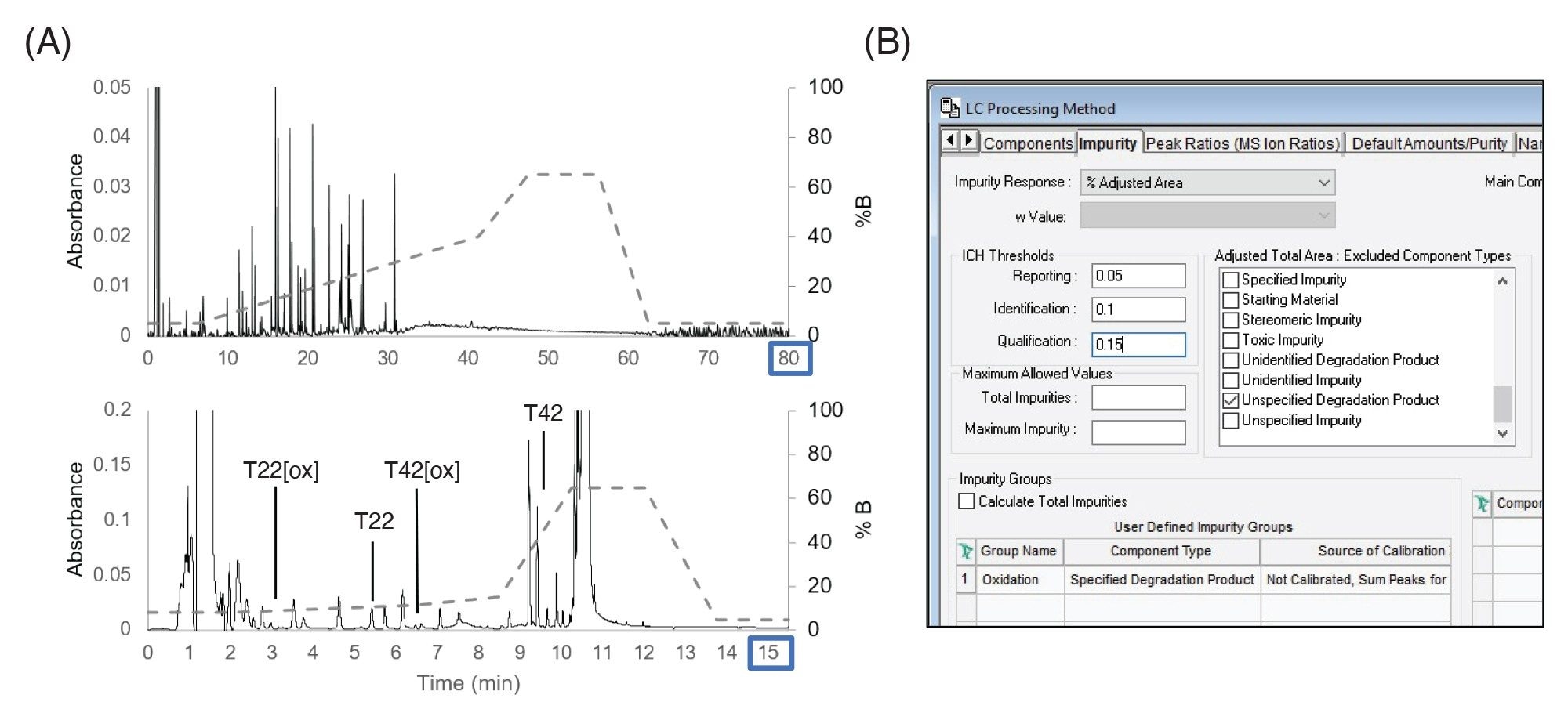 Targeted LC gradient for rapid monitoring of low-abundance attributes. (A) Chromatograms of (top) original 80-minute gradient for stress study and (bottom) targeted 15.5 minute gradient for monitoring oxidation levels of 2 peptides, T22 and T42. (B) Impurity tab in Empower Software that enables monitoring of known impurities