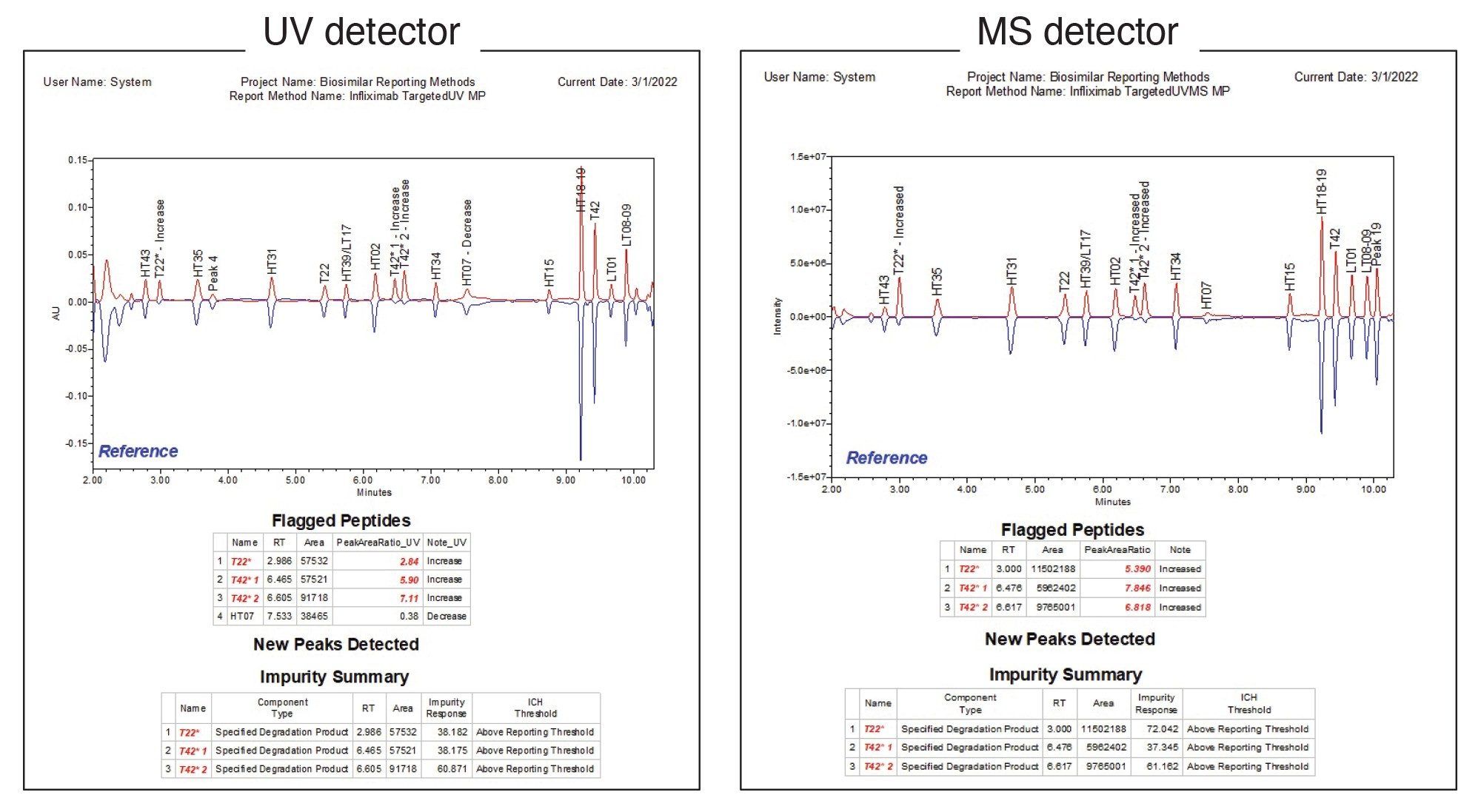 Custom Empower Report generated for monitoring levels of target peptides that exceeded defined ratio thresholds that works for both (left) UV and (right) MS detectors