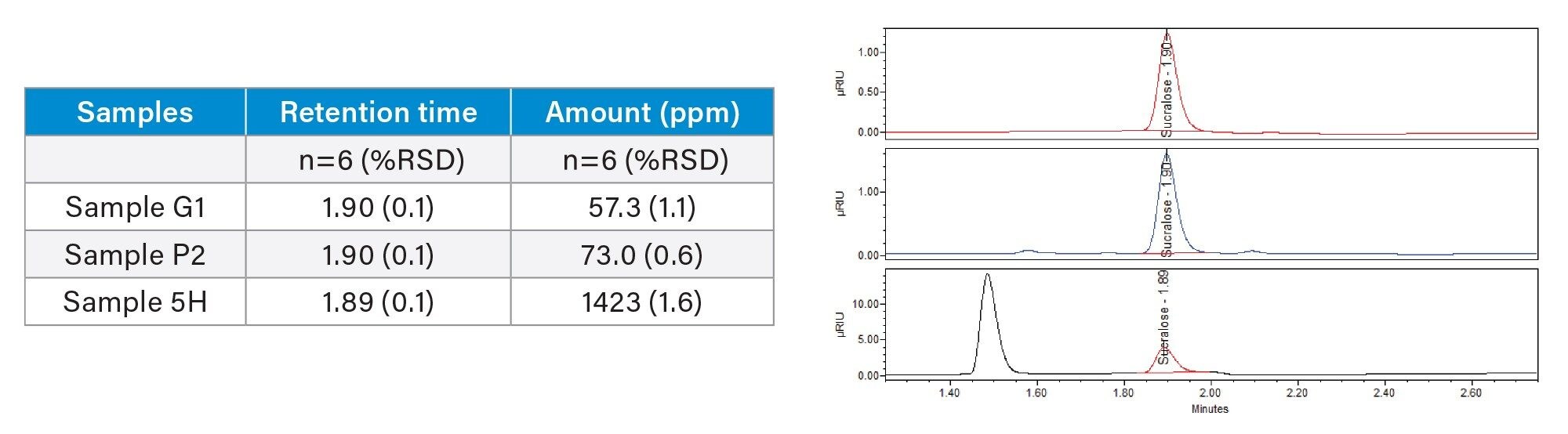 Results of quantitative analysis and representative chromatograms of sucralose beverages.