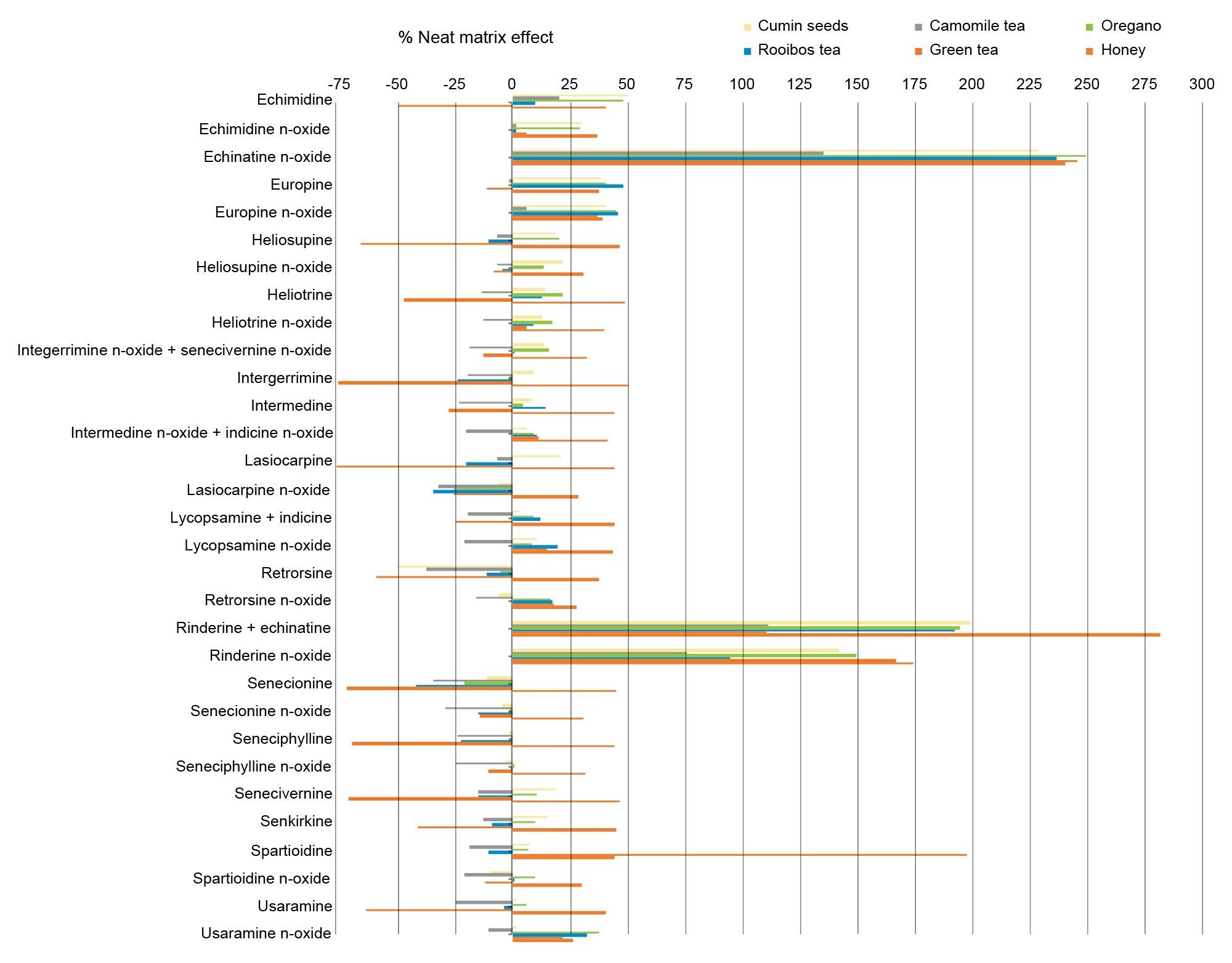 Neat matrix effects calculated in six different sample types for each analyte. 