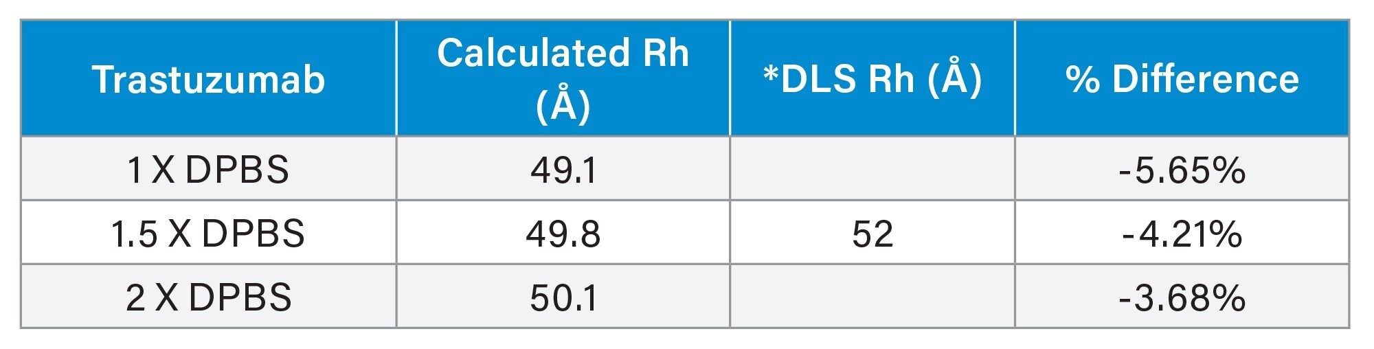 Rh values of trastuzumab are determined using the calibration curves in Figure 1b. The percent difference = (Calculated Rh – DLS Rh) / DLS Rh x 100 %. *DLS Rh is obtained from Ref. 3