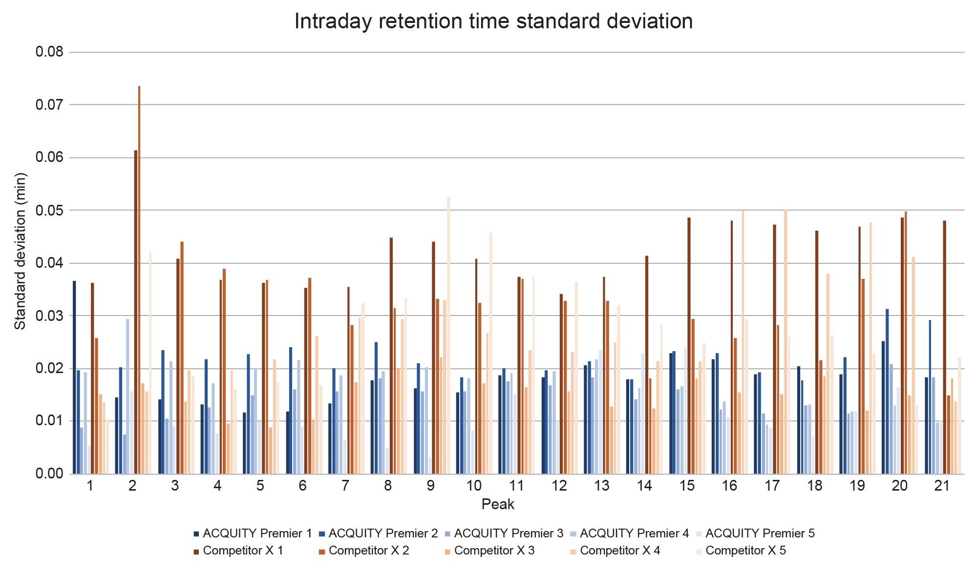 Daily average retention time standard deviation on the ACQUITY Premier and Competitor X Systems for all 5 days of testing using the Enolase Digestion Standard