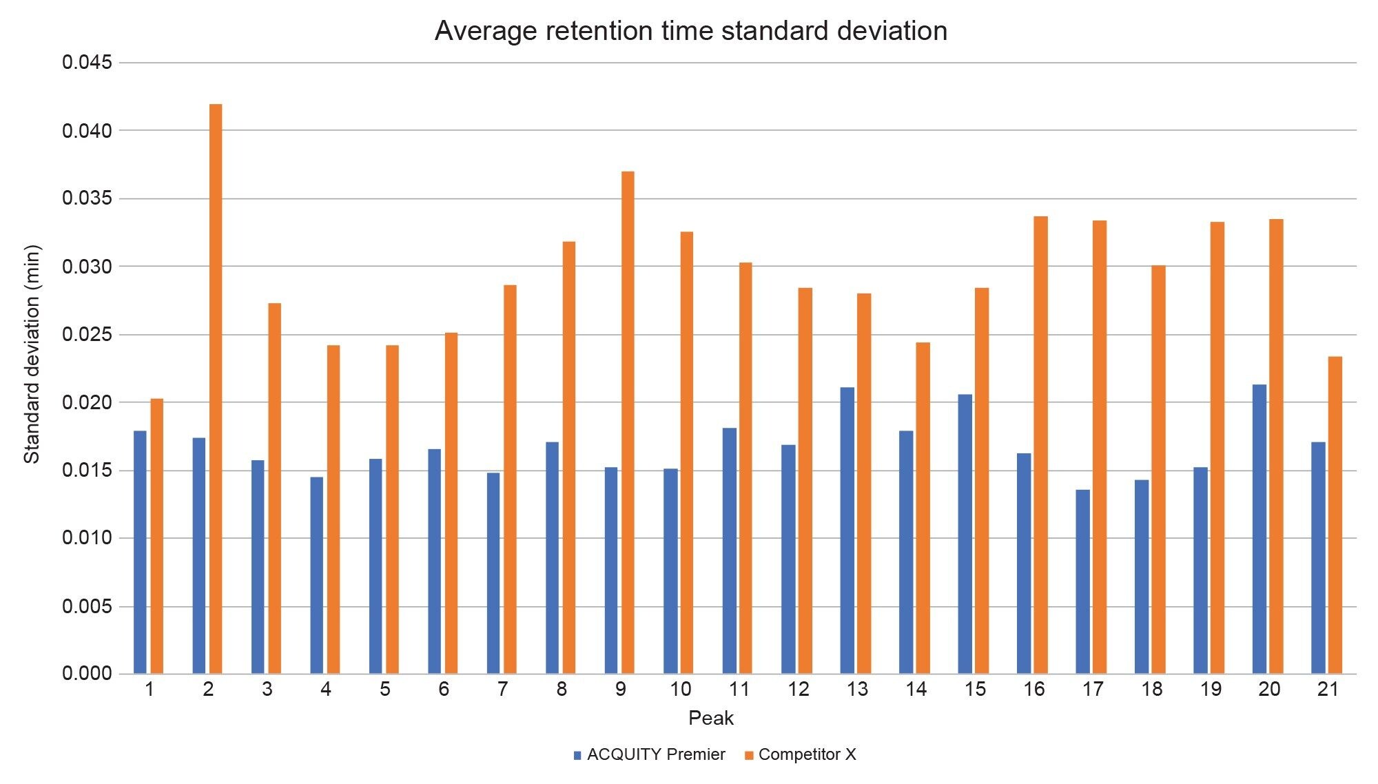 Average retention time standard deviations for the ACQUITY Premier and Competitive Systems across all 5 days of testing using the Enolase Digestion Standard