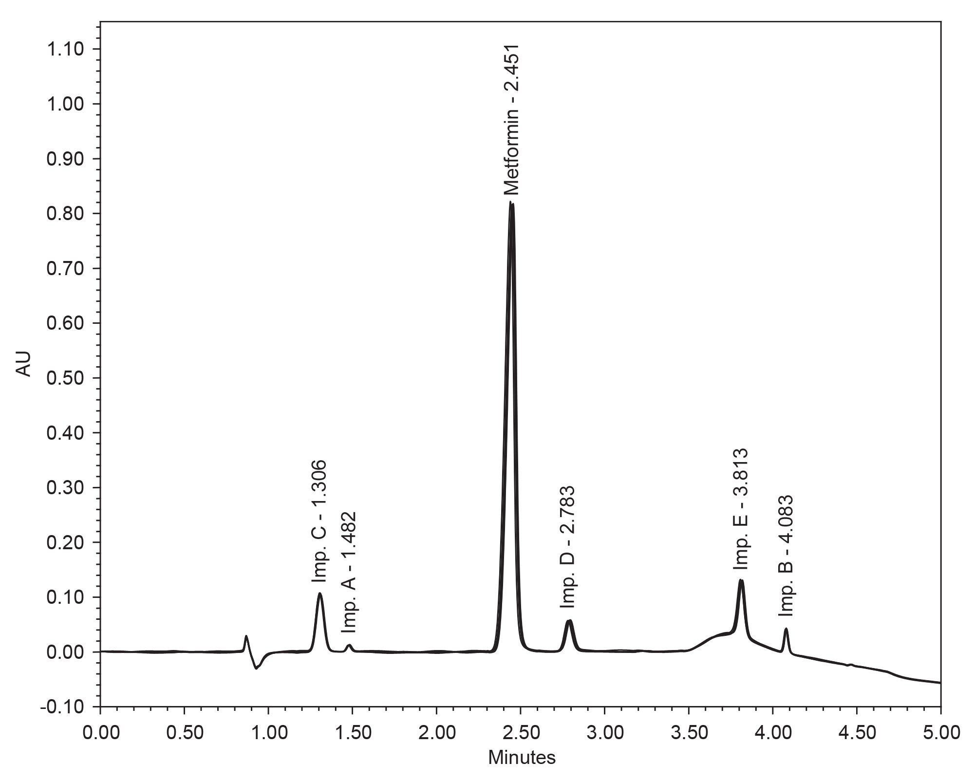  An overlay chromatogram of six injections of the Metformin and Impurities standard