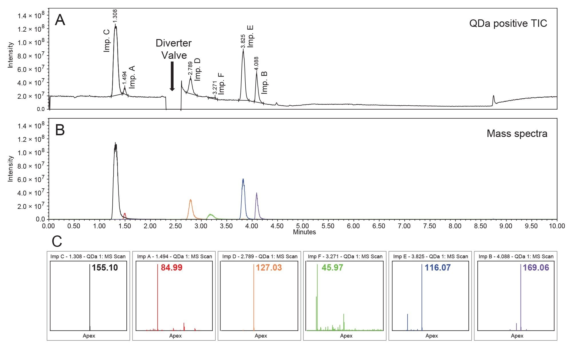 Figure 2a. Total iFigure 2A. Total ion chromatogram (TIC) of the Metformin and Impurities standard. Between Impurity A and Impurity D, the drop in signal is caused by flow diversion from the QDa to waste. This is done to prevent the Metformin peak from oversaturating the detector. Therefore, there is no MS data for Metformin. Figure 2B. An overlay chromatogram of the extracted ion chromatogram (XIC) for each detected mass in the TIC (Figure 2A). Figure 2C. The mass spectra base peaks (m/z) for each peak (Figure 2B). These masses were used to identify the impurities. All the masses, except for impurity F, are the reported precursor masses for each of the impurities on chromatogram (TIC) of the Metformin and Impurities standard. Between Impurity A and Impurity D, the drop in signal is caused by flow diversion from the QDa to waste. This is done to prevent the Metformin peak from oversaturating the detector. Therefore, there is no MS data for Metformin.  Figure 2b. An overlay chromatogram of the extracted ion chromatogram (XIC) for each detected mass in the TIC (Figure 2a).  Figure 2c. The mass spectra base peaks (m/z) for each peak (Figure 2b). These masses were used to identify the impurities. All the masses, except for impurity F, are the reported precursor masses for each of the impurities.