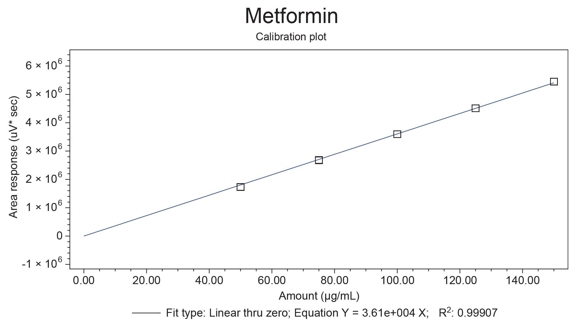 The calibration plot for Metformin spanning from 50 μg/mL to 150 μg/mL