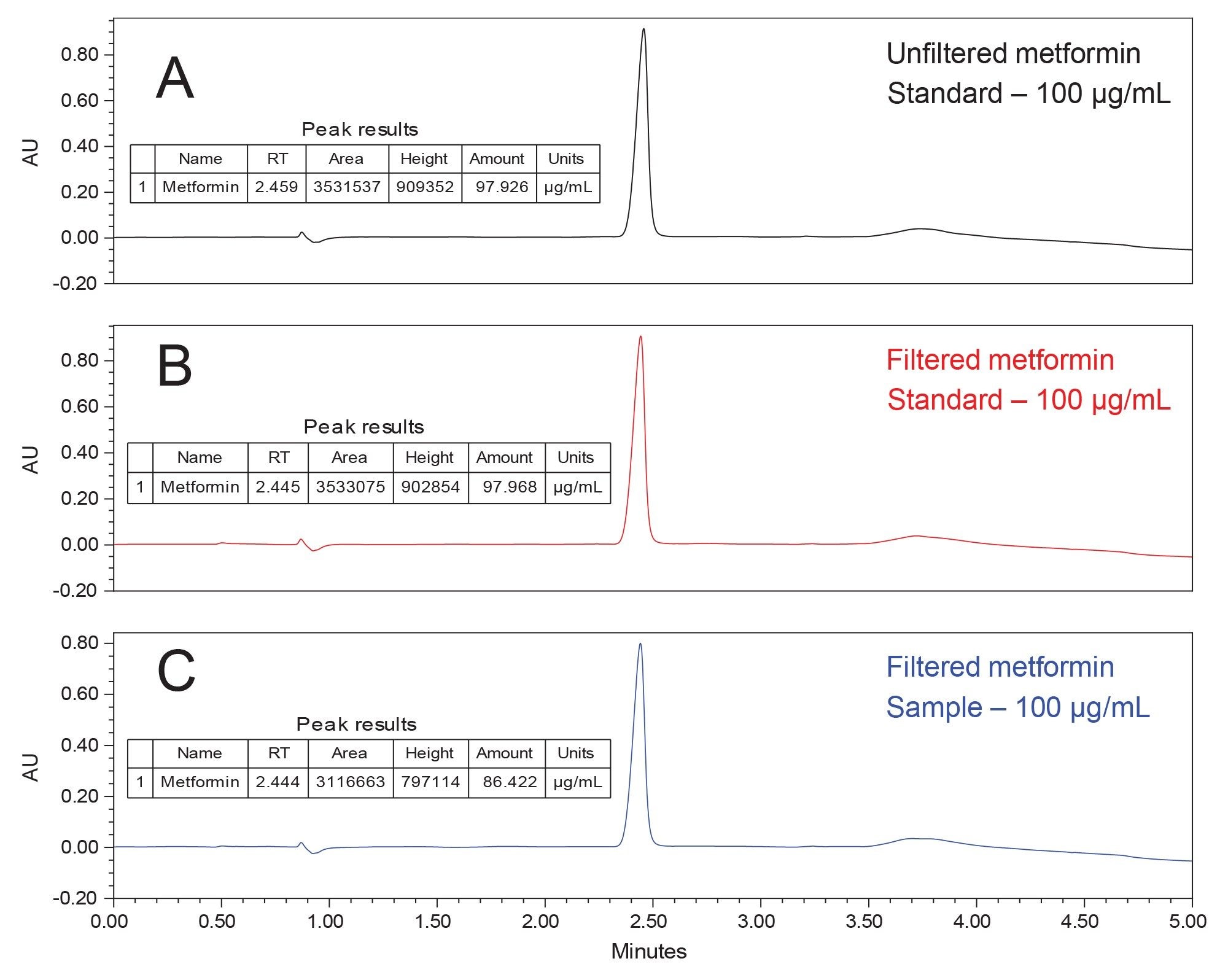 Figure 4A. Chromatogram of the Unfiltered 100 µg/mL Metformin standard quantitated at 97.9 µg/mL. Figure 4B. Chromatogram of the Filtered 100 µg/mL Metformin standard quantitated at 97.9 µg/mL. This provides confidence that the Metformin is not being lost in the nylon syringe filter. Figure 4C. Chromatogram of the Metformin drug sample was prepared at a 100 µg/mL concentration. The Metformin peak does not have any interferences and is quantitated at 86.42 µg/mL. Note, sample preparation was not optimized in this method