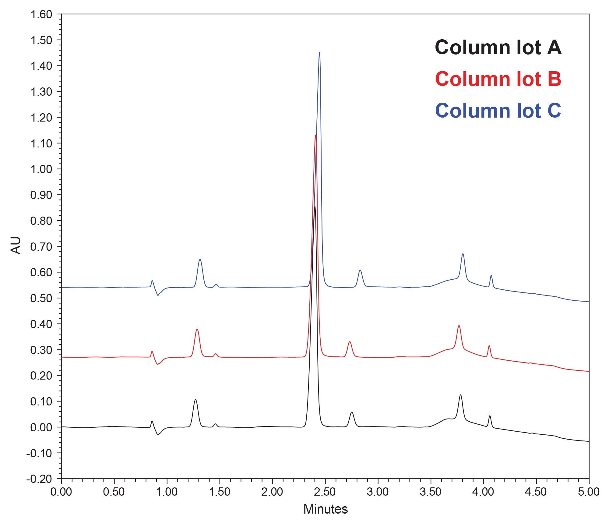 Stack chromatogram of each columns Metformin and Impurities injection