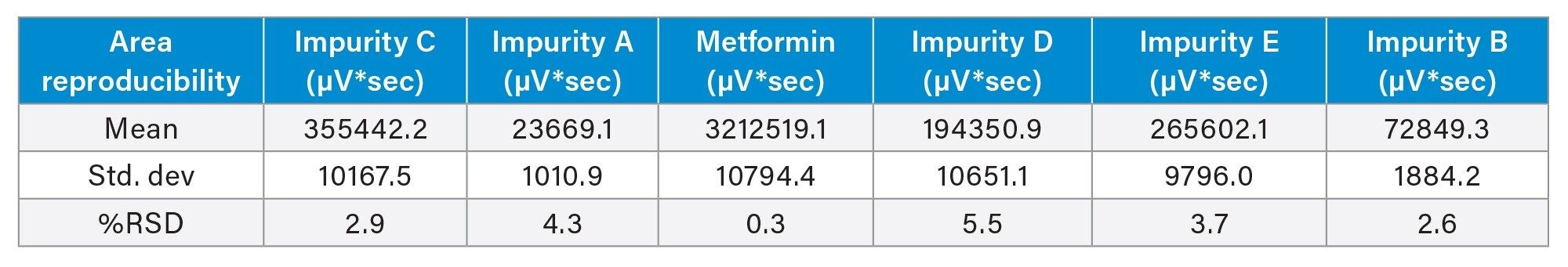 Table containing the %RSDs for the area counts from the Metformin and Impurities standard mixture