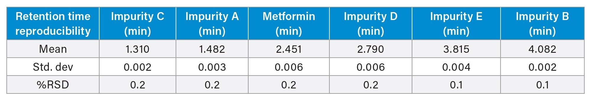 Table containing the %RSDs for the retention times from the Metformin and Impurities standard mixture