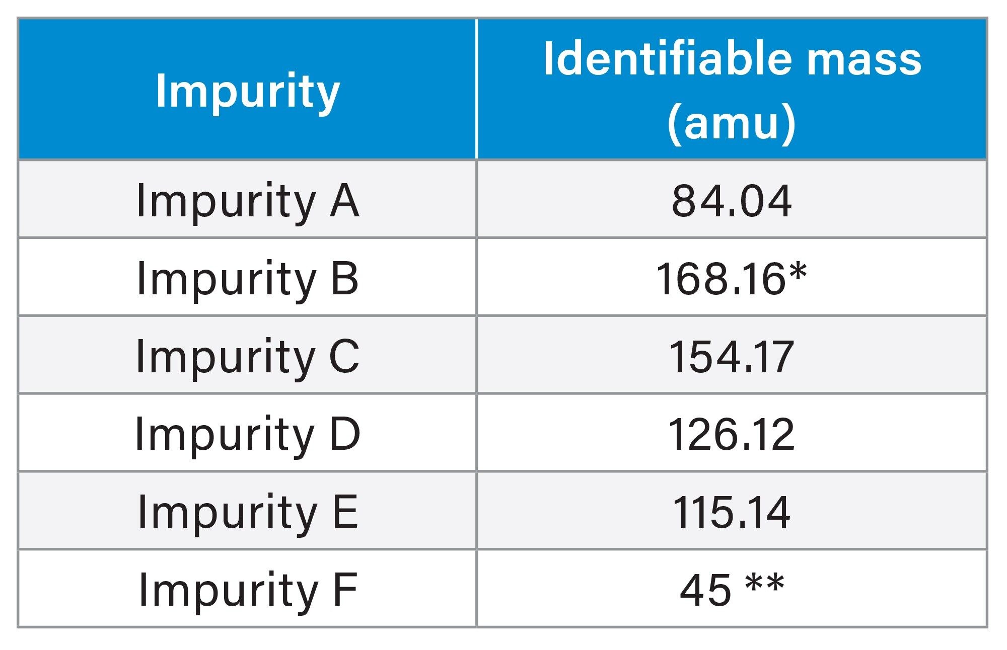 The previously document masses for Metformin impurities according to literature