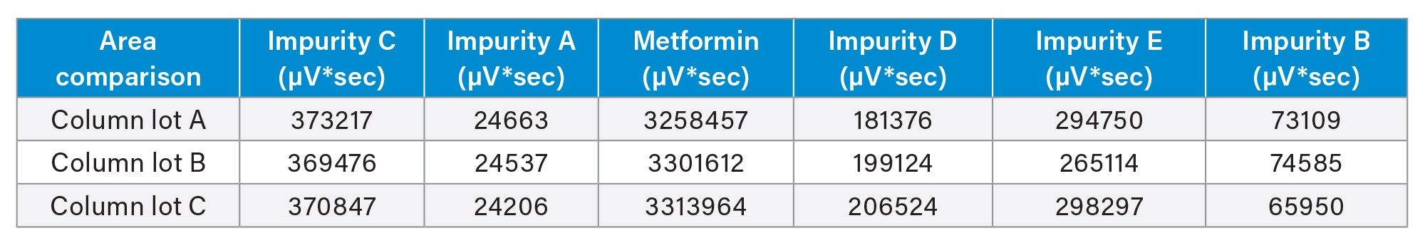A table of the areas for each analyte in the Metformin and Impurities standard across three separate column lots. The data originates from the second injection (injections n=3)