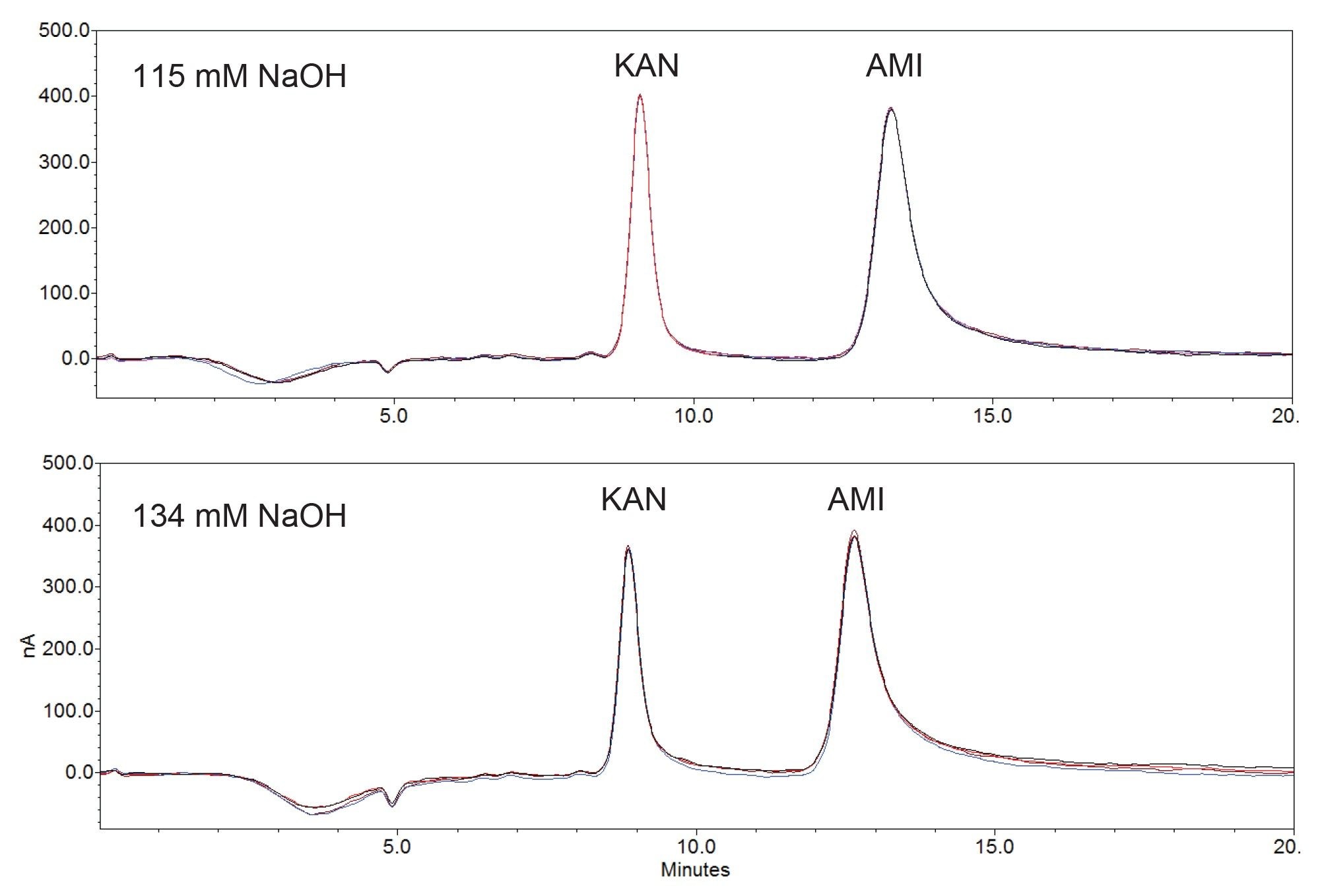 Overlay of chromatograms from 0.008 mg/mL kanamycin sulfate and 0.020 mg/mL amikacin obtained in USP specified mobile phases (n=4).