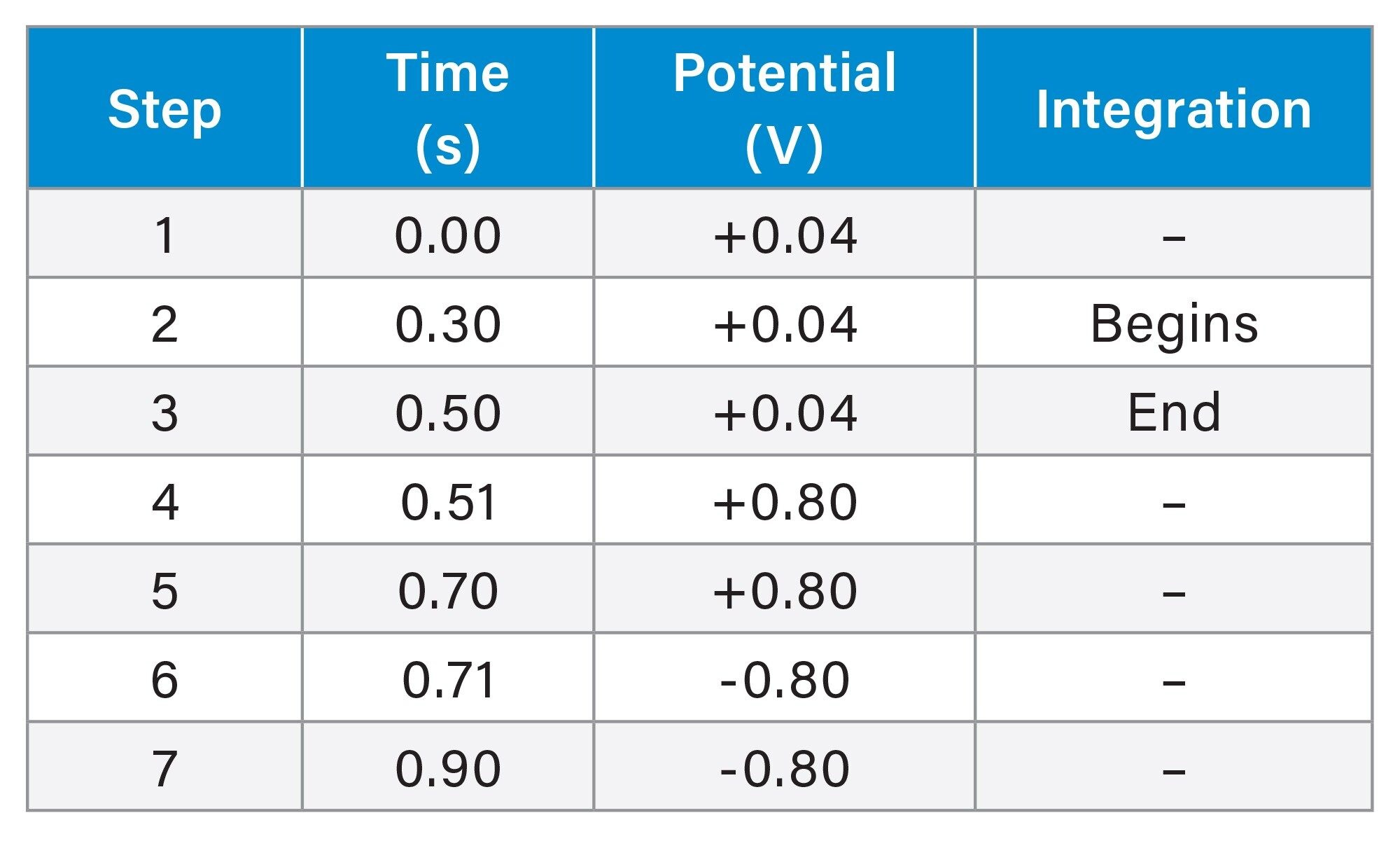 The potential waveform in pulsed amperometric detection.