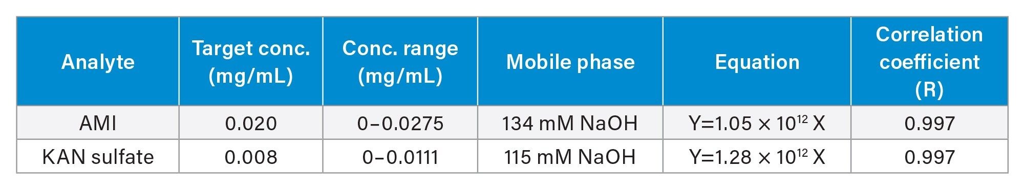 Calibration results for kanamycin sulfate and amikacin.