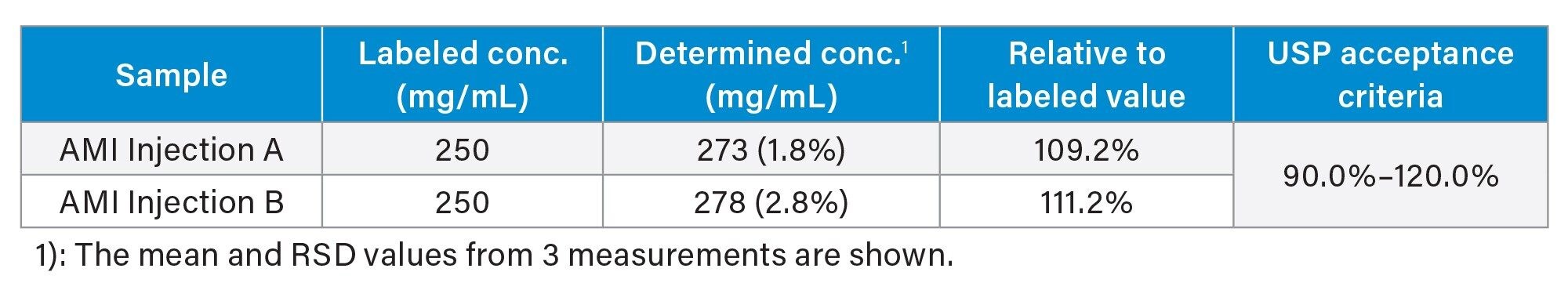 Analysis results for amikacin injection solutions.