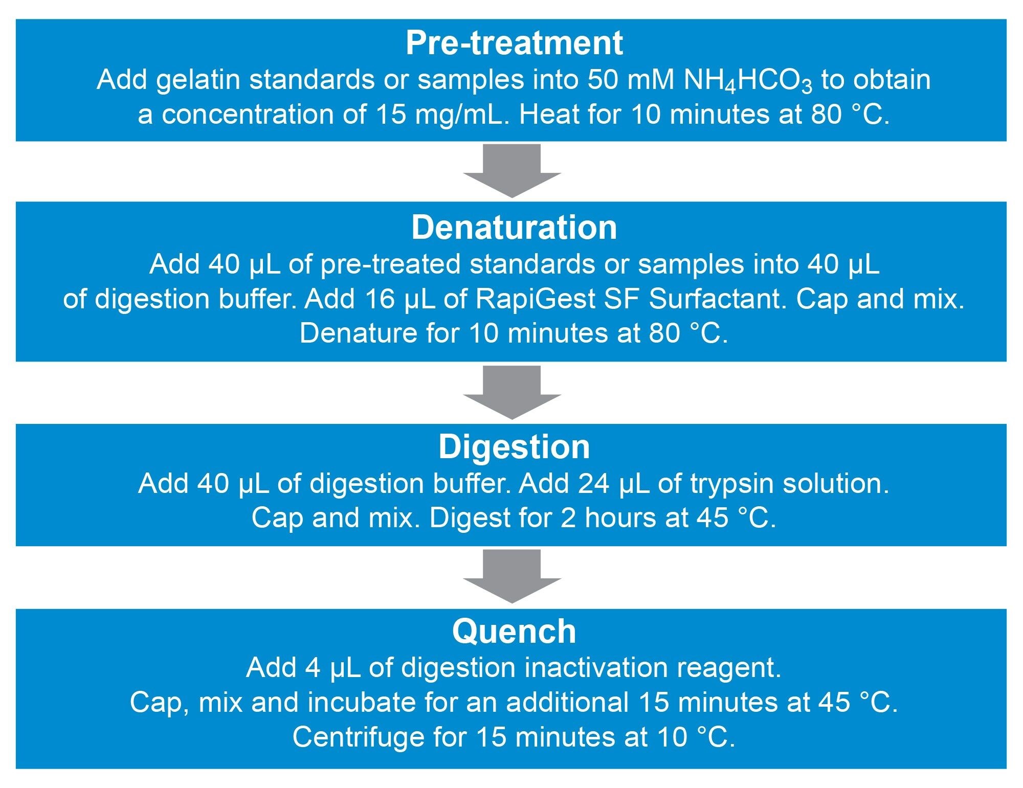 Three-step digestion protocol using ProteinWorks Auto-eXpress Digest Kit