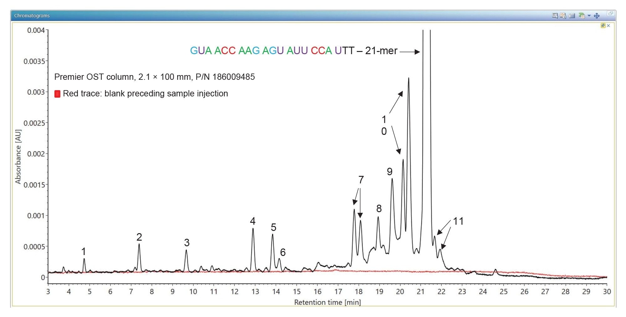 TUV chromatograms showing the separation of oligonucleotide impurities from a 21-mer heavily modified oligonucleotide