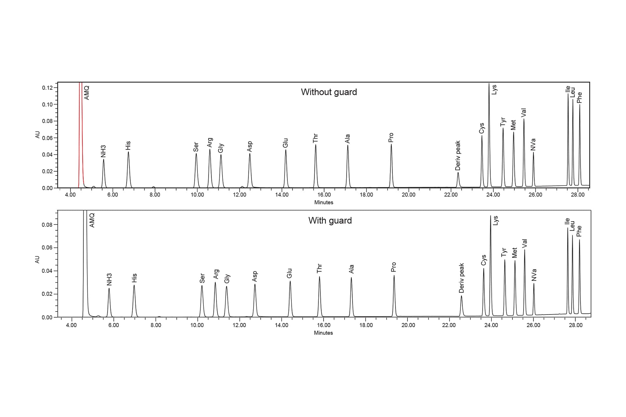 Instrument Considerations for Reliable Amino Acid Analysis Using AccQ