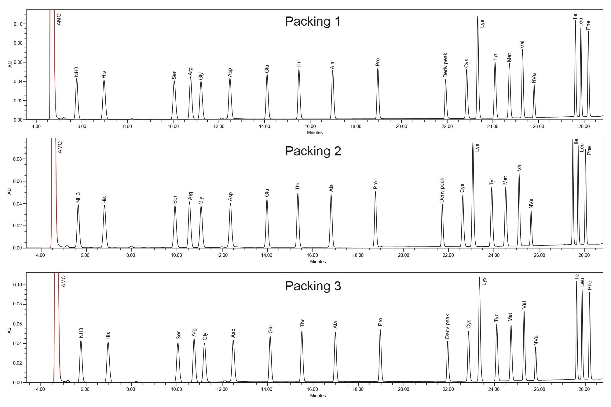Analysis of Protein Hydrolysate standard on the AccQ•Tag Ultra C18, 2.5 µm 4.6 x 150 mm Column batch-to-batch reproducibilit