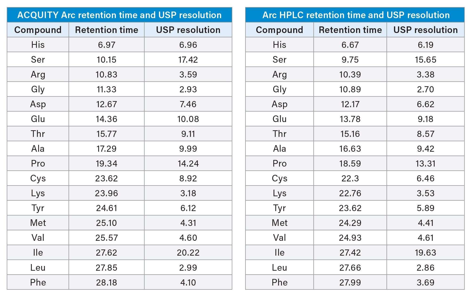 Hydrolysate Standard (500 µM) retention time and UPS resolution results on an AccQ•Tag Ultra C18 2.5 µm Column on both the ACQUITY Arc HPLC and the Arc HPLC systems.