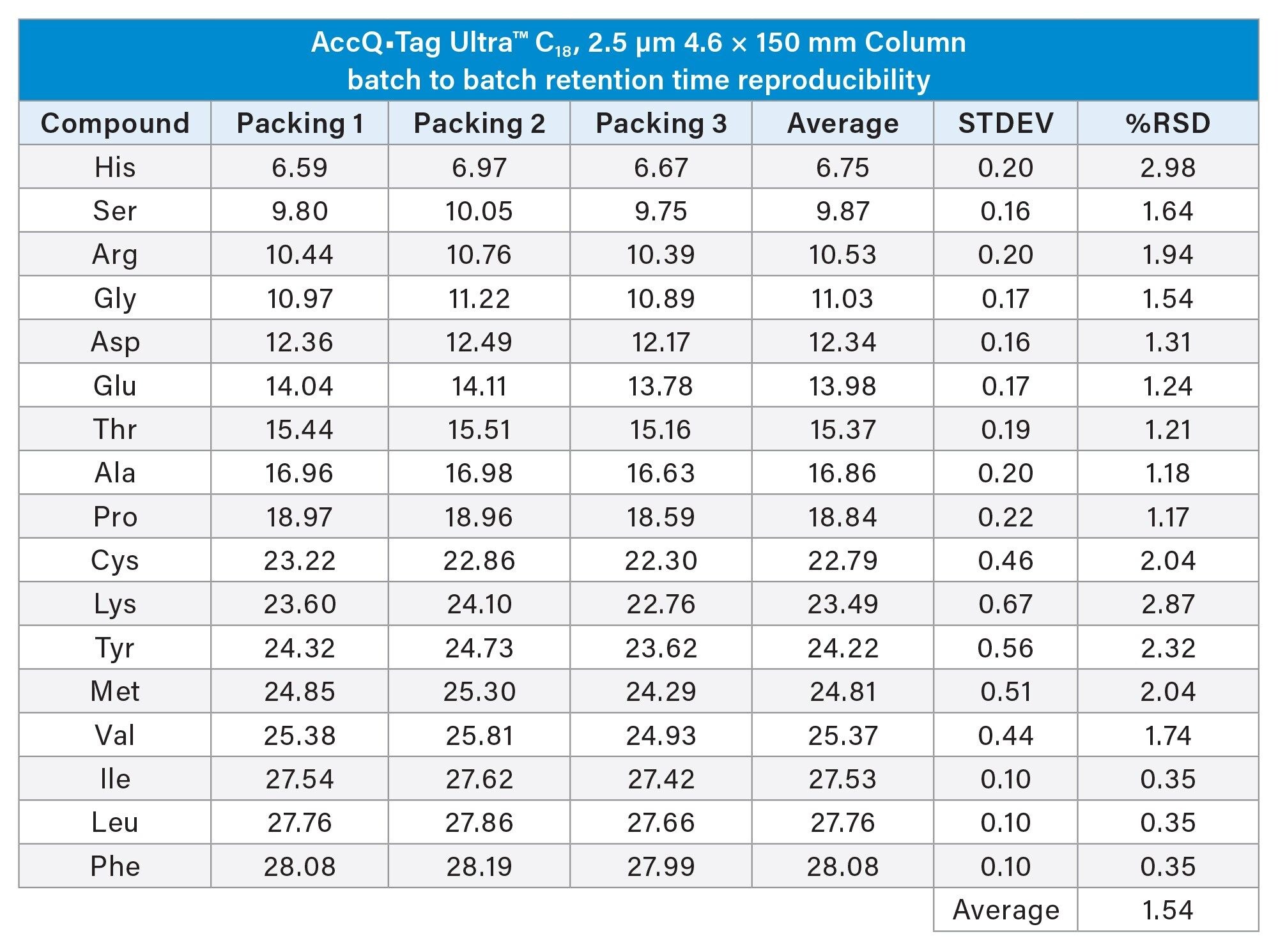 Analysis of Protein Hydrolysate standard on the AccQ•Tag Ultra C18, 2.5 µm 4.6 x 150 mm Column batch-to-batch retention time reproducibility on the Arc HPLC