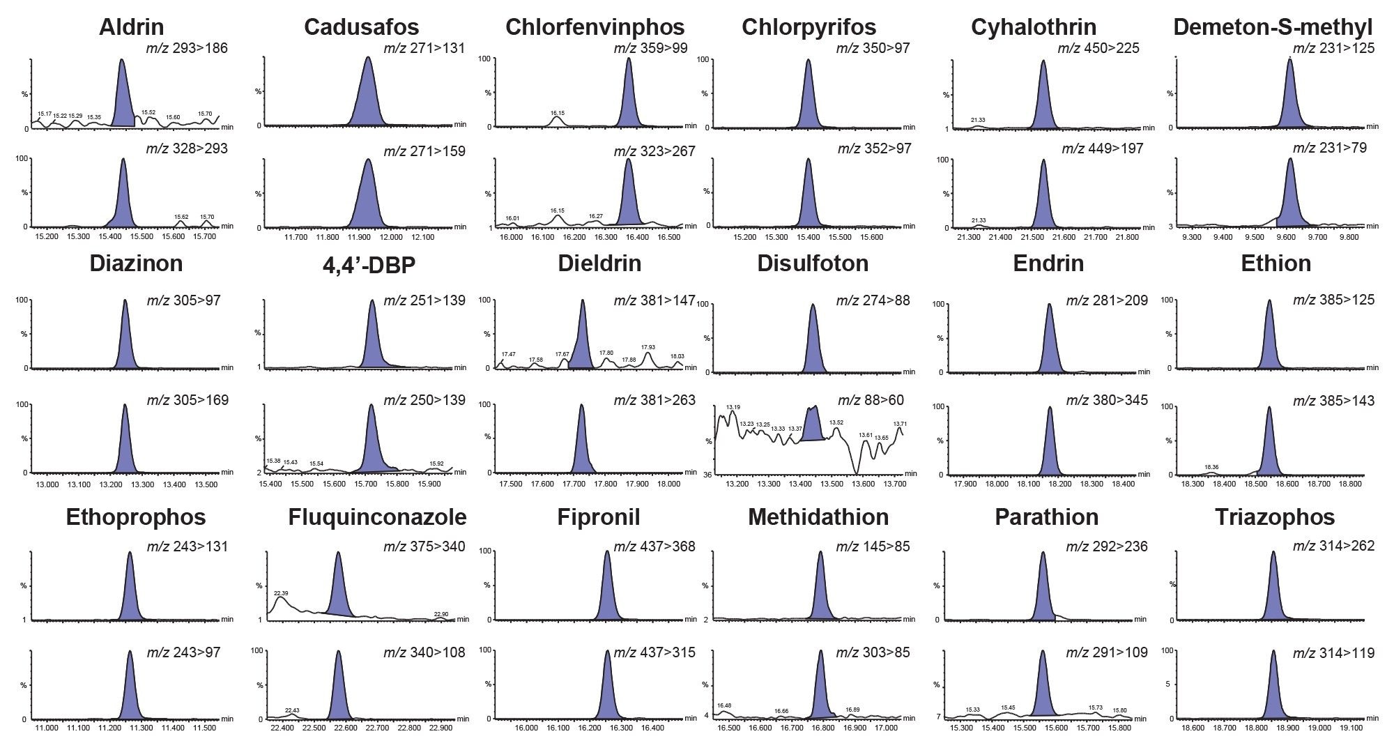 Chromatograms from the analysis of a selection of priority pesticides in the baby food matrix.