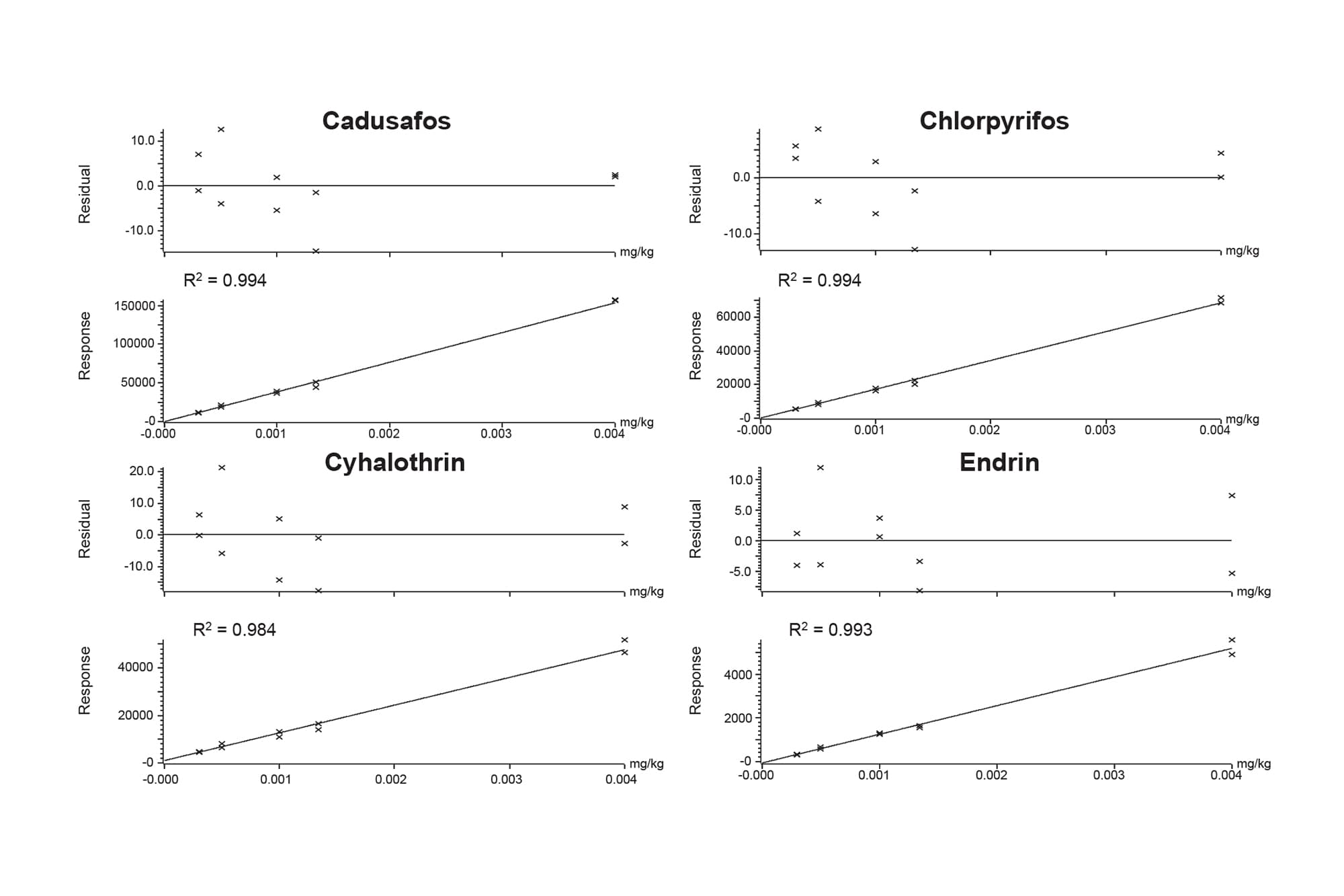 Determination of Pesticide Residues in RiceBased Baby Food Using GCMS