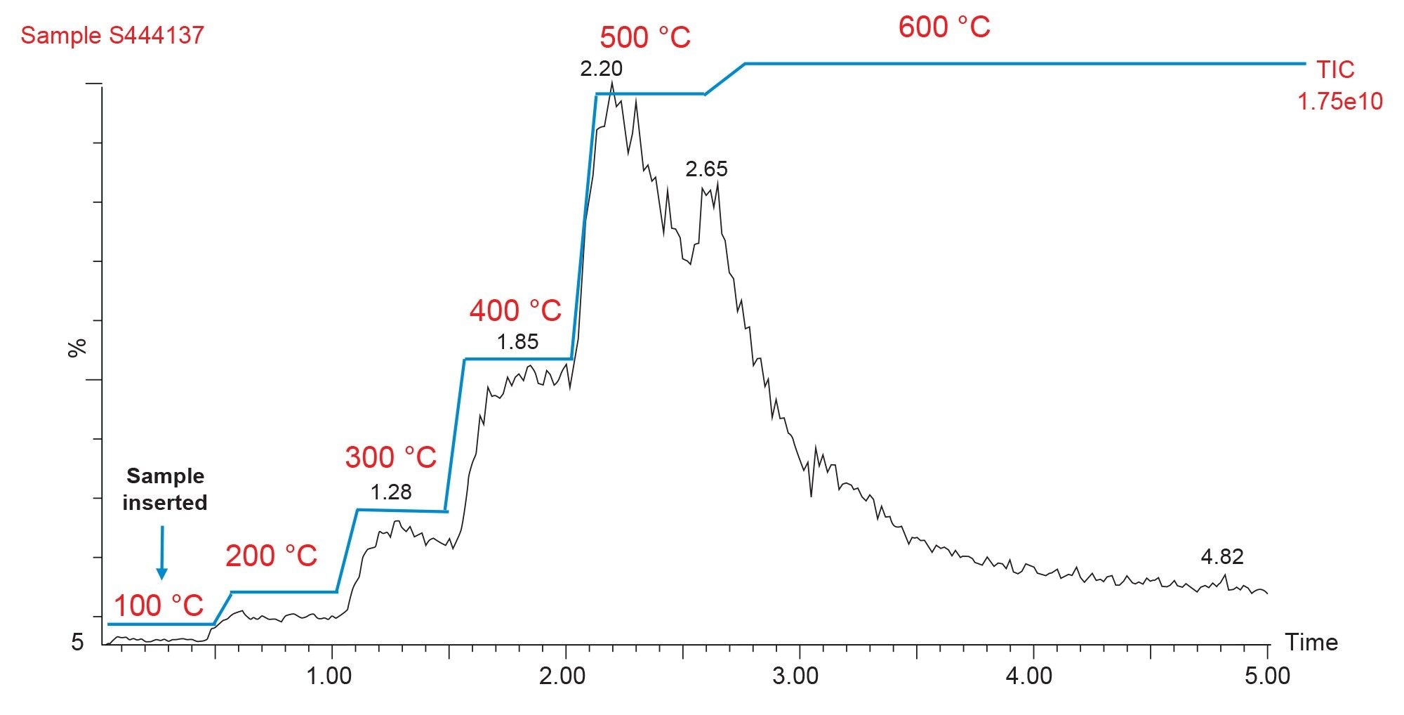 TIC (ASAP+ ionization mode) examples of a mineral oil sample (S444137) analyzed using the RADIAN ASAP Direct Mass Detector