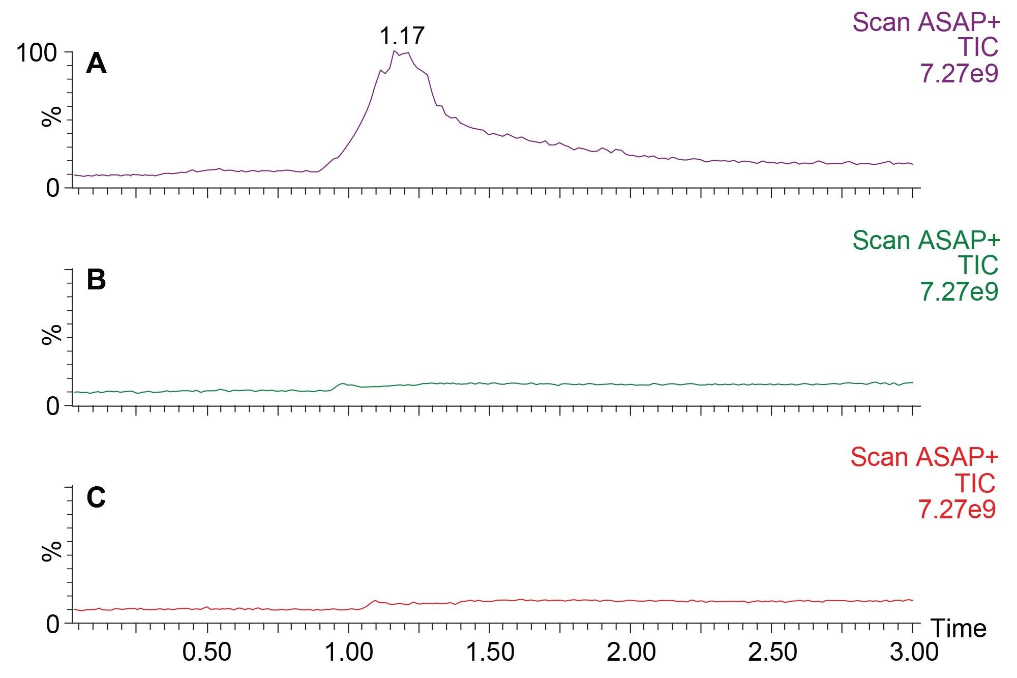 Carryover assessment following the analysis of mineral oil sample S444192 (A) analyzed in ASAP+ ionization mode. No compounds carry over was observed when using the same capillary dipped in solvent (B) or as capillary blank (C).