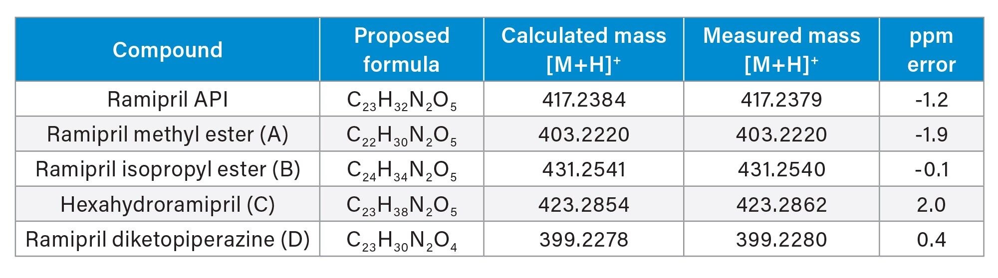 TIC taken from the RemoteAnalyzer software with result report showing successfully detected API and impurities