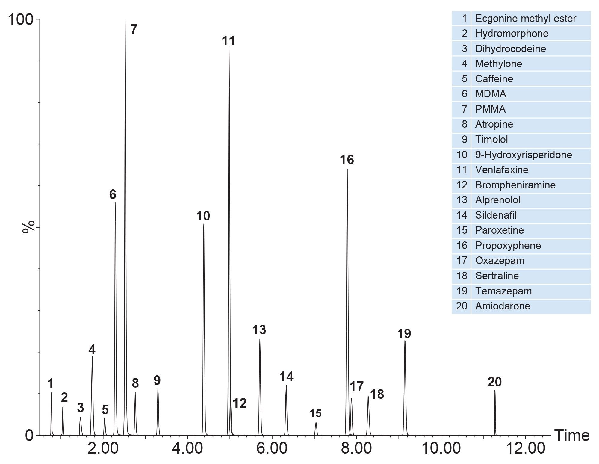  Representative selection of positively ionizing compounds spiked at 10 ng/mL