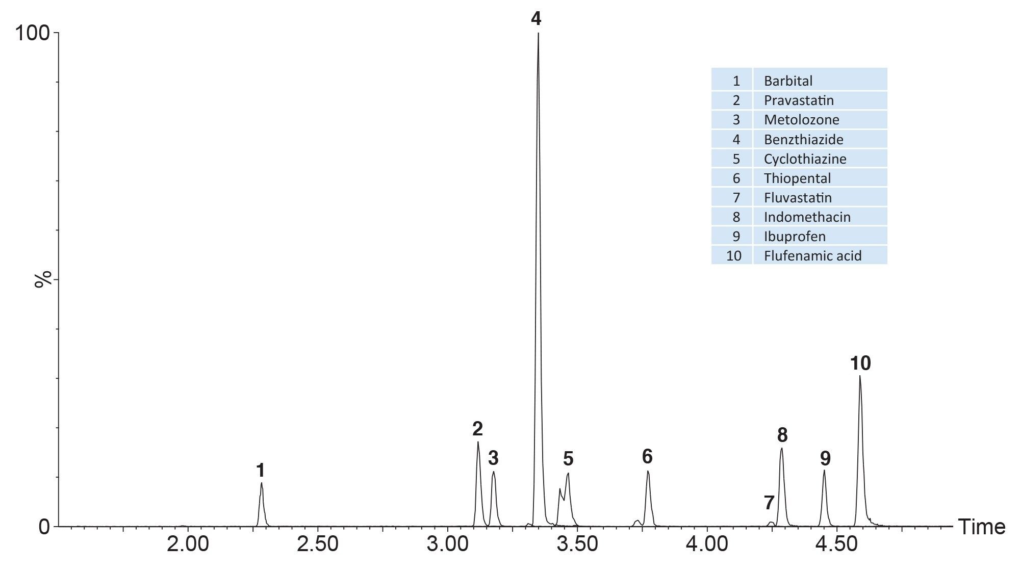 Representative selection of negatively ionizing compounds spiked at 200 ng/mL