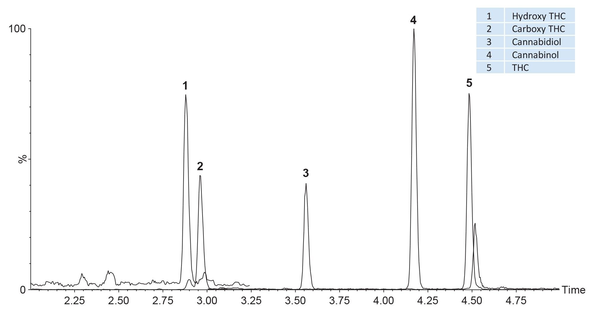  Cannabinoids (10 ng/mL) in whole blood. All analytes detected in ESI+ with the exception of carboxy THC