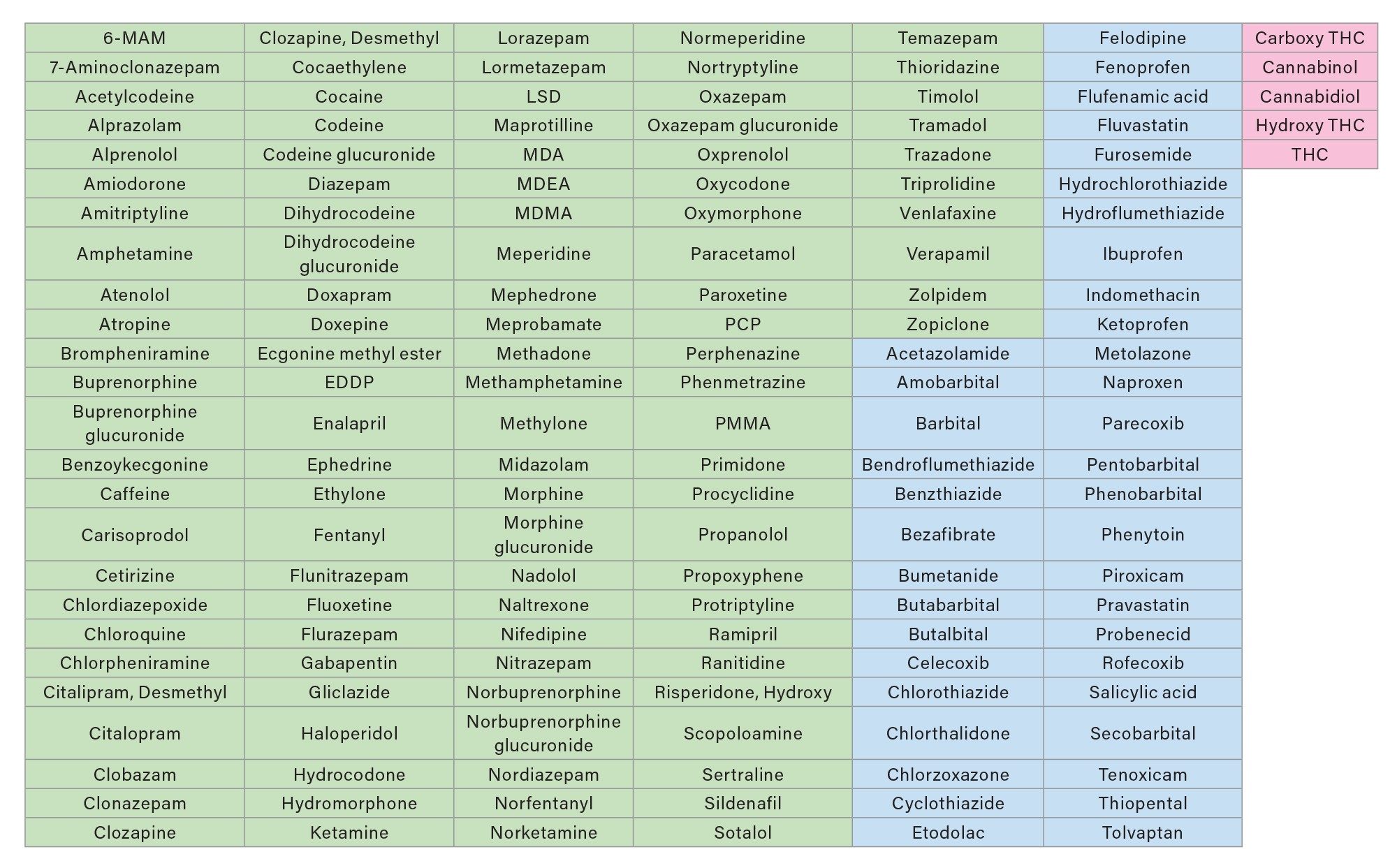 Substances evaluated with the pass-through Ostro procedure; compounds shaded in green were analysed using a MRM screen in ESI+