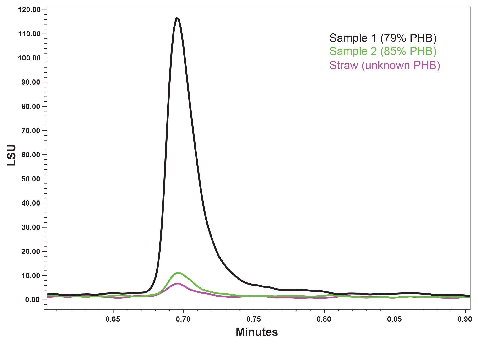One-dimensional size-based separation of all three samples with retention time on the X-axis and light scattering units (LSU) on the Y-axis.